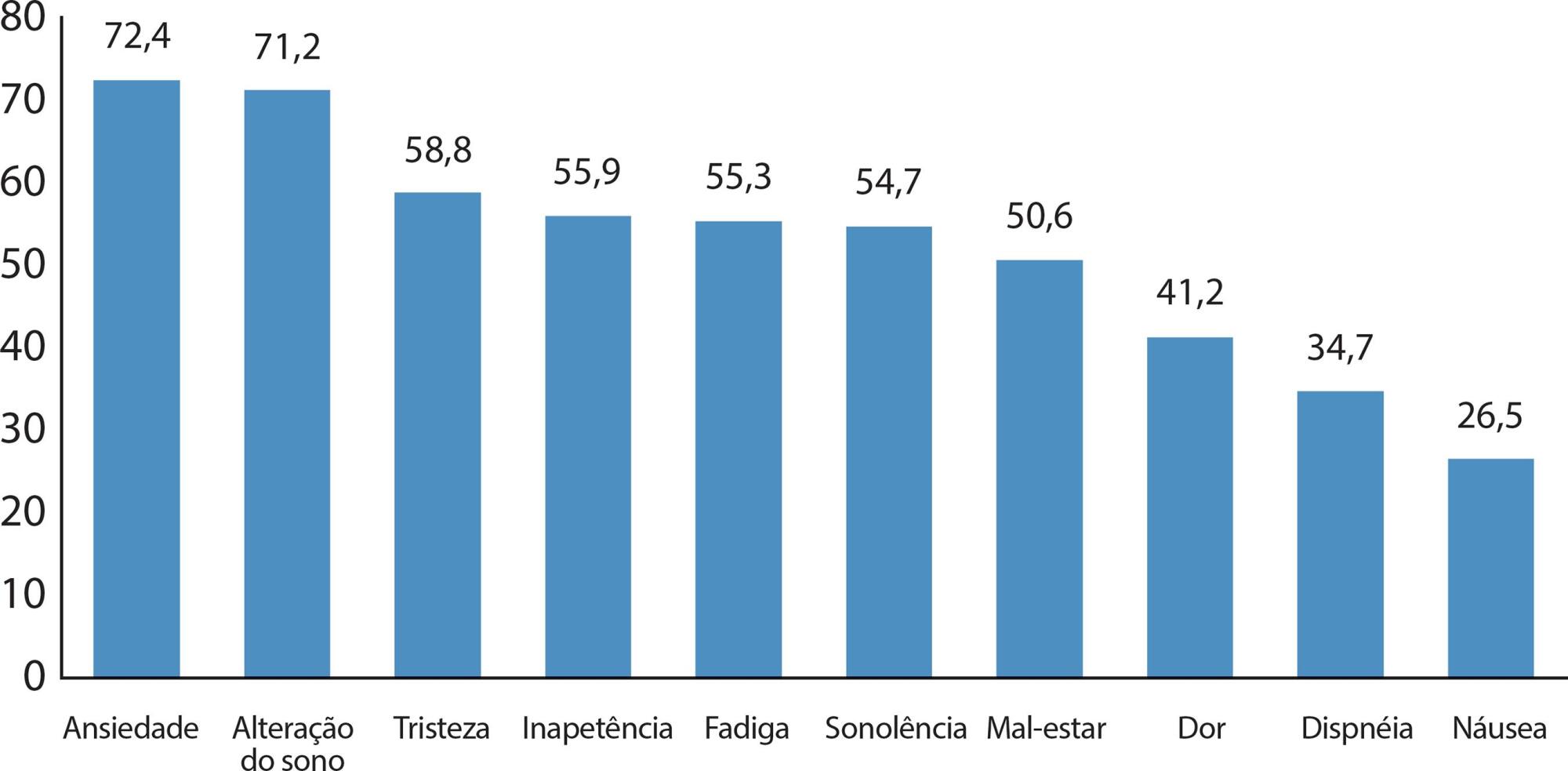 Relação entre capacidade funcional, desempenho e sintomas em pacientes internados com insuficiência cardíaca