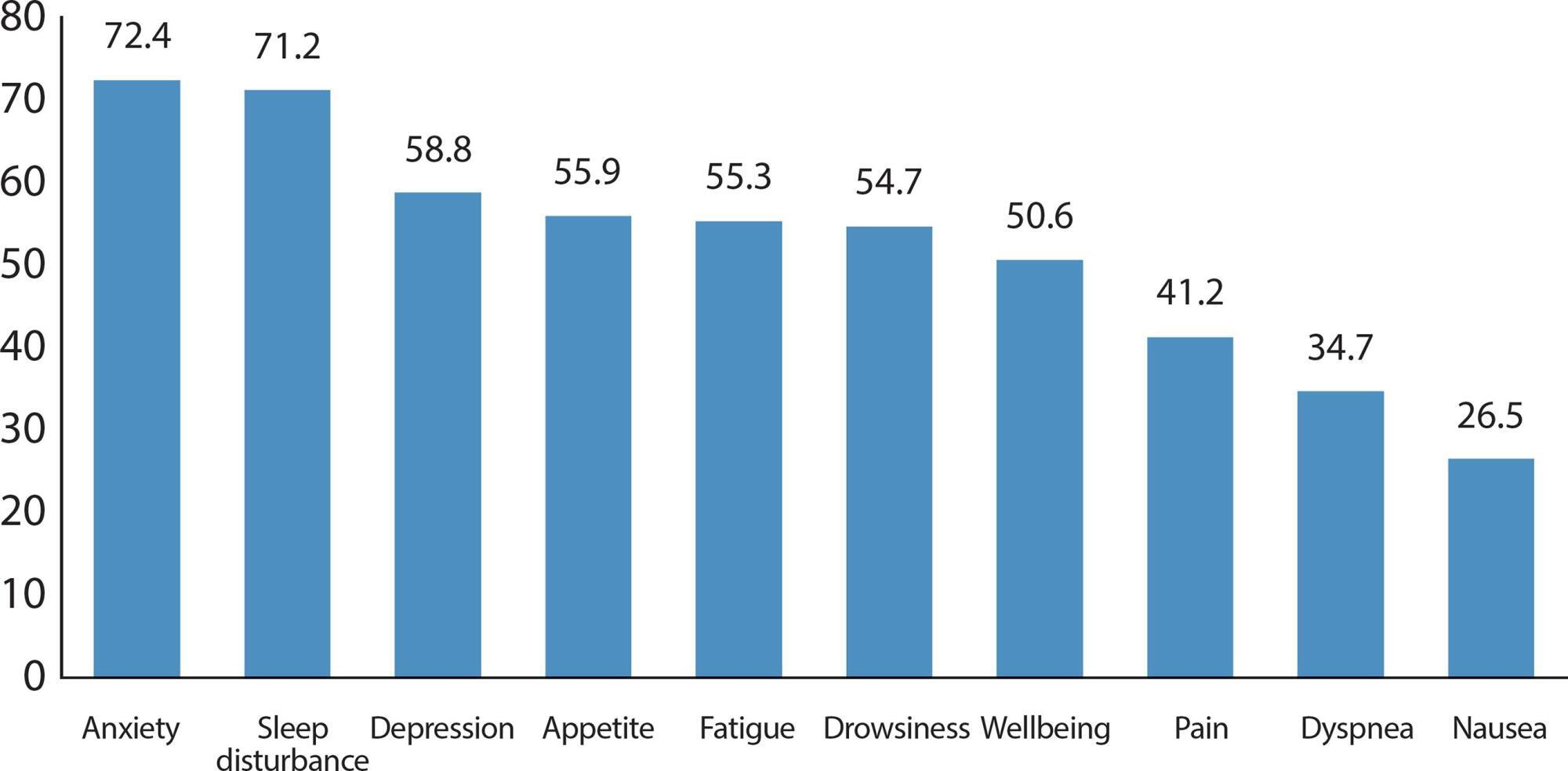Relationship between functional capacity, performance and symptoms in hospitalized patients with heart failure