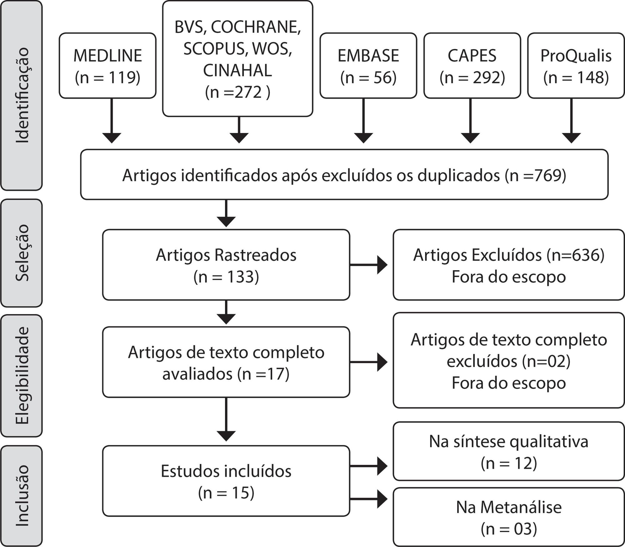 Efetividade do sistema de dispensação eletrônica de medicamentos: revisão sistemática e metanálise