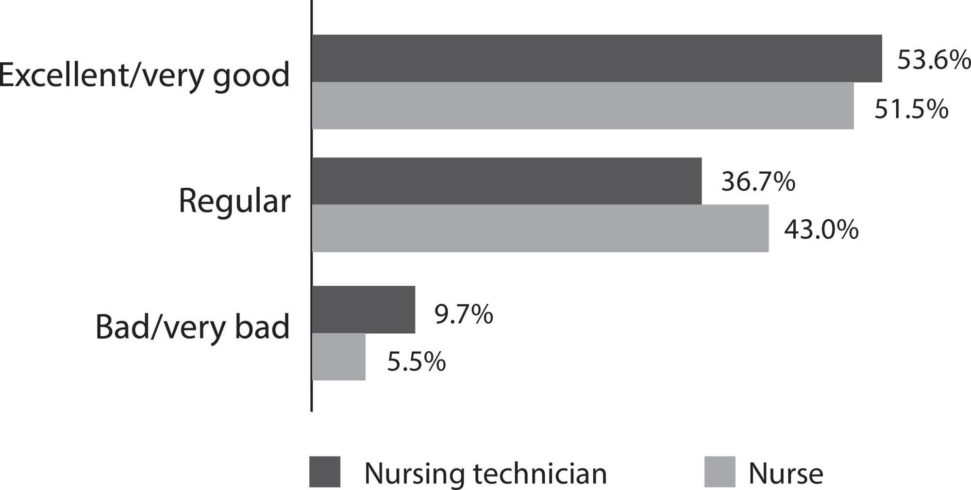 Patient safety culture: perception of nursing professionals in high complexity institutions