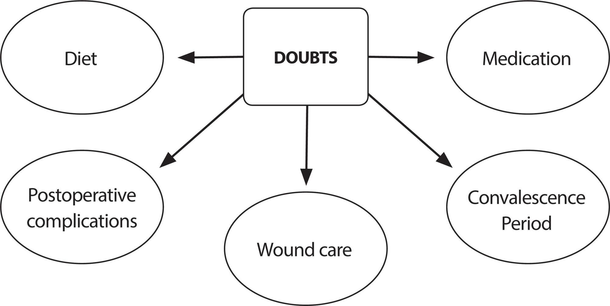 Patients and informal caregivers’ questions about alveolar bone graft post-operative care