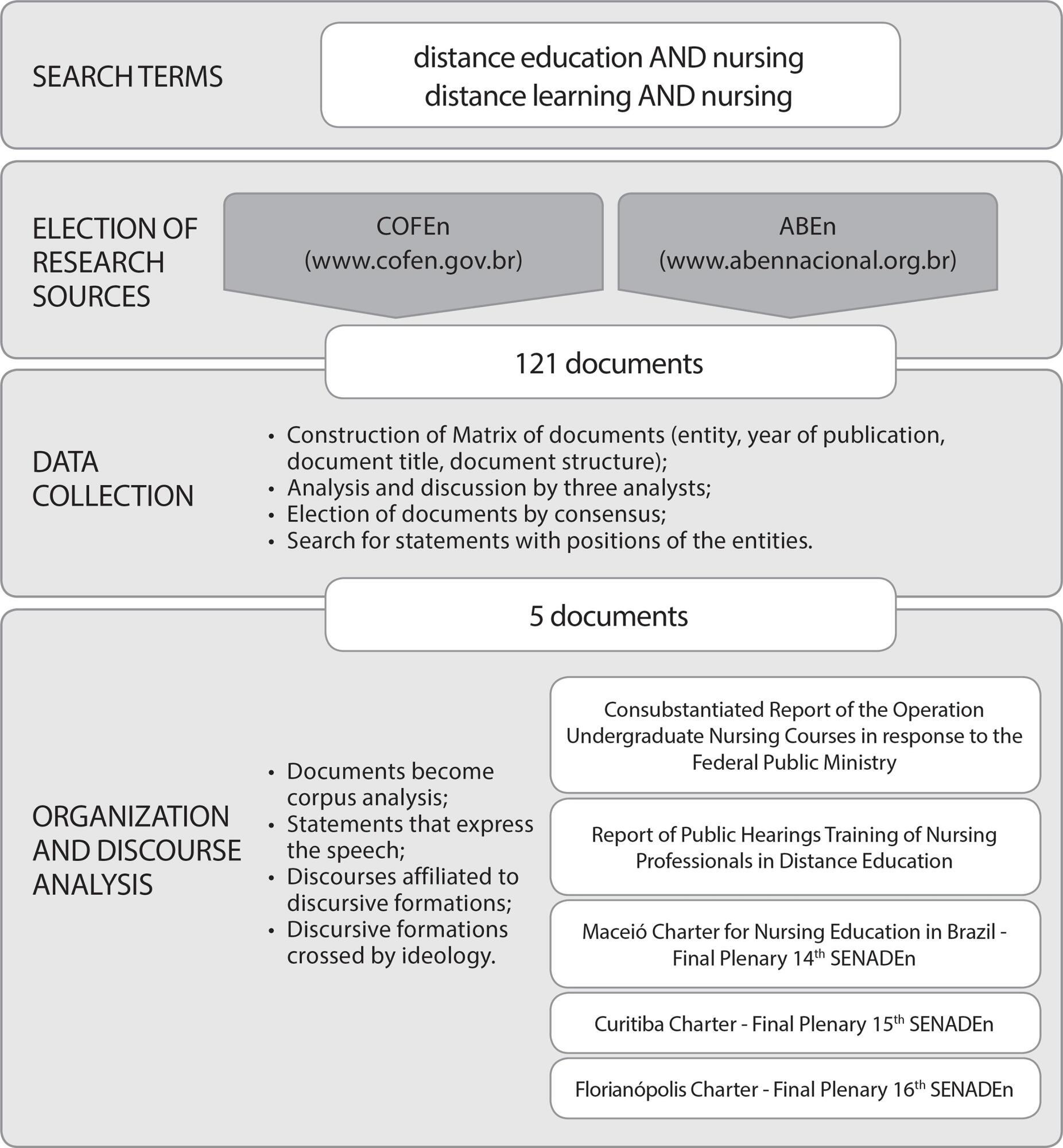 No to distance education! Production of meaning of discourses of nursing representative entities