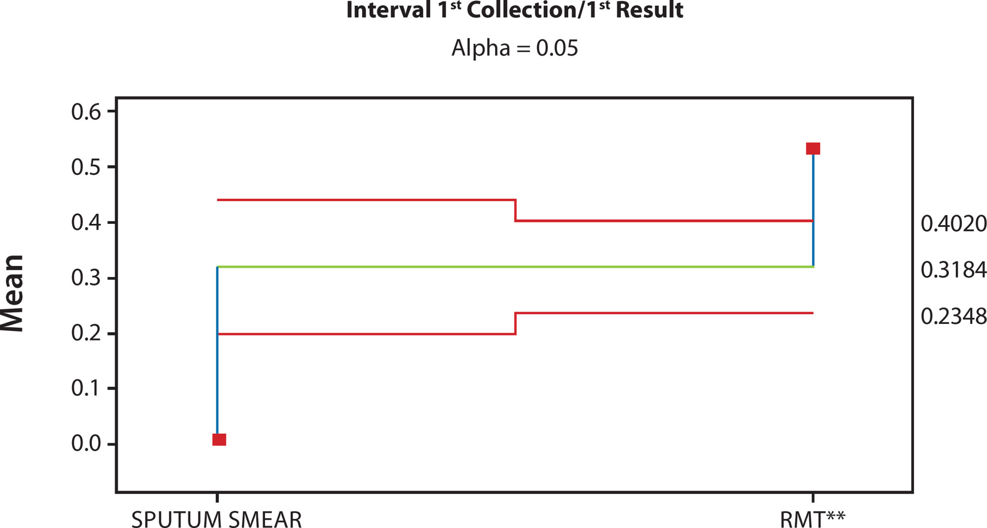 Tuberculosis: evaluation of the time between identification of symptoms and beginning of treatment