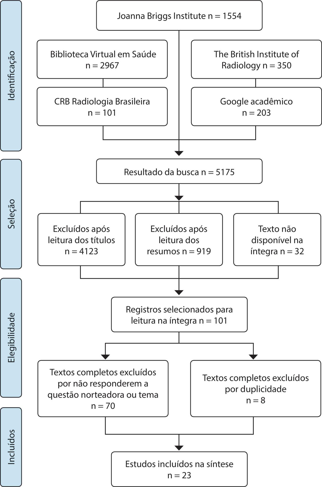 Cuidados ao paciente crítico na realização do exame de imagem no leito: revisão integrativa