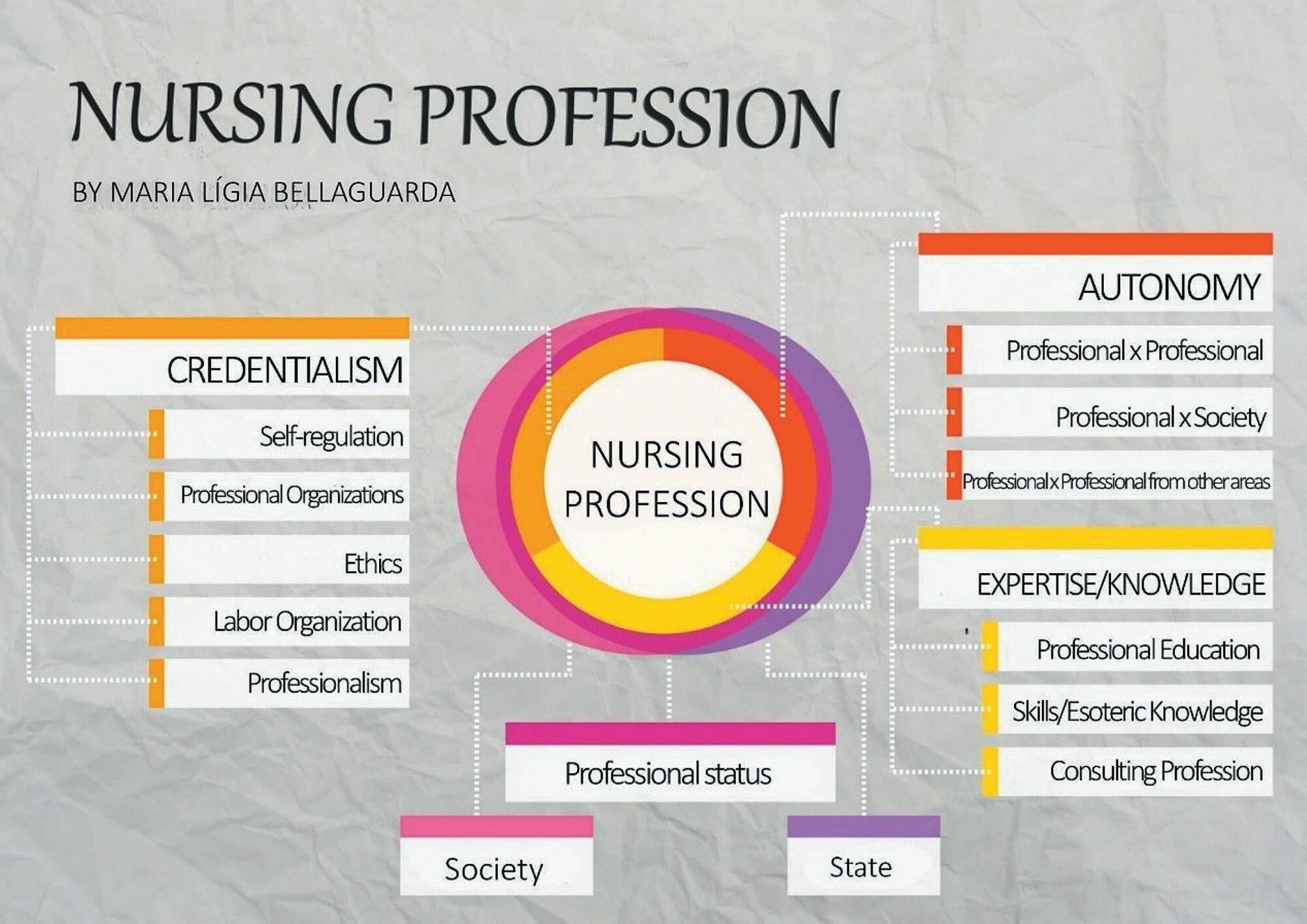 Eliot Freidson’s sociology of professions: an interpretation for Health and Nursing