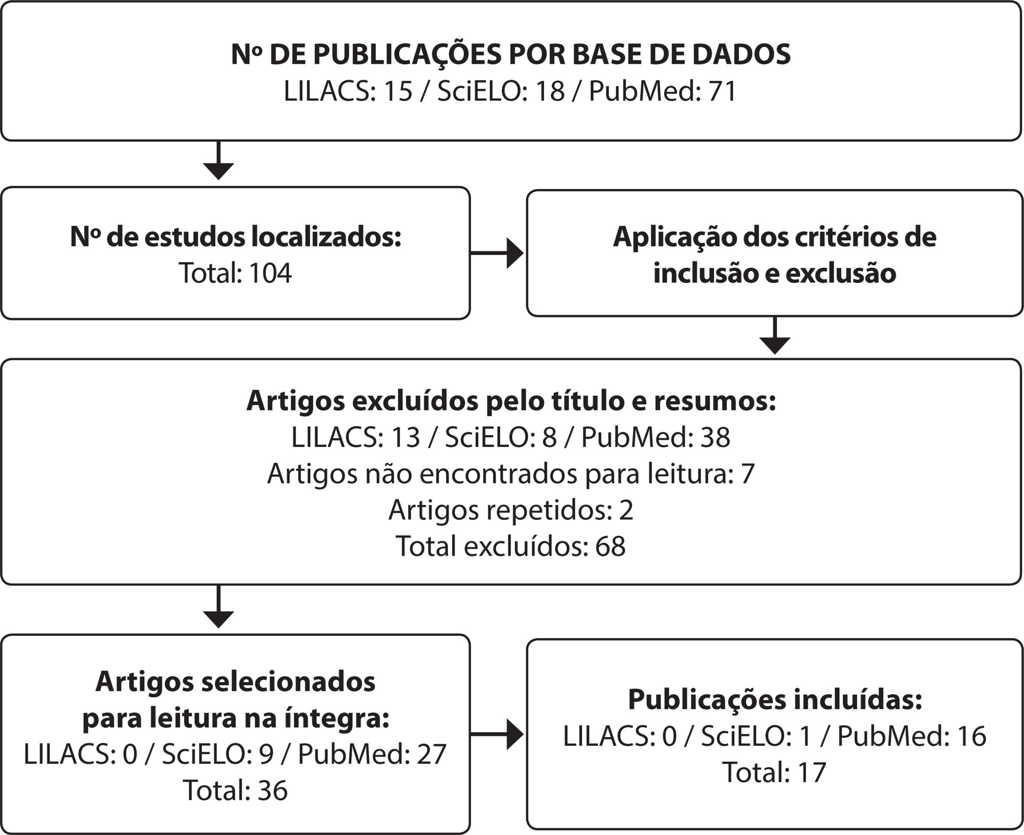 Aspectos positivos da liderança autêntica no trabalho do enfermeiro: revisão integrativa