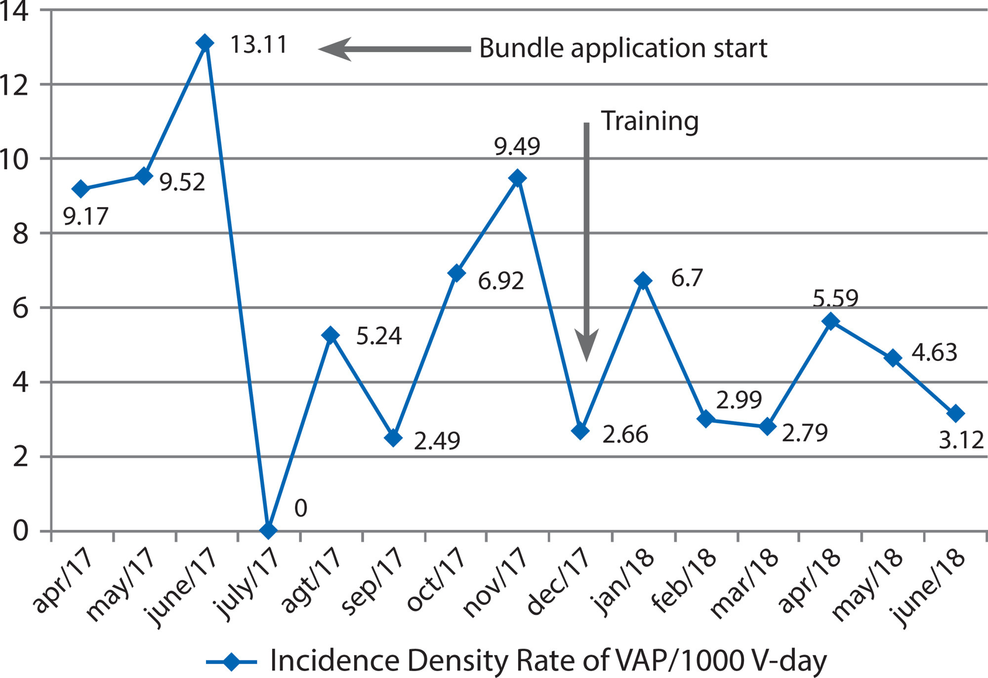 Education to prevent ventilator-associated pneumonia in intensive care unit