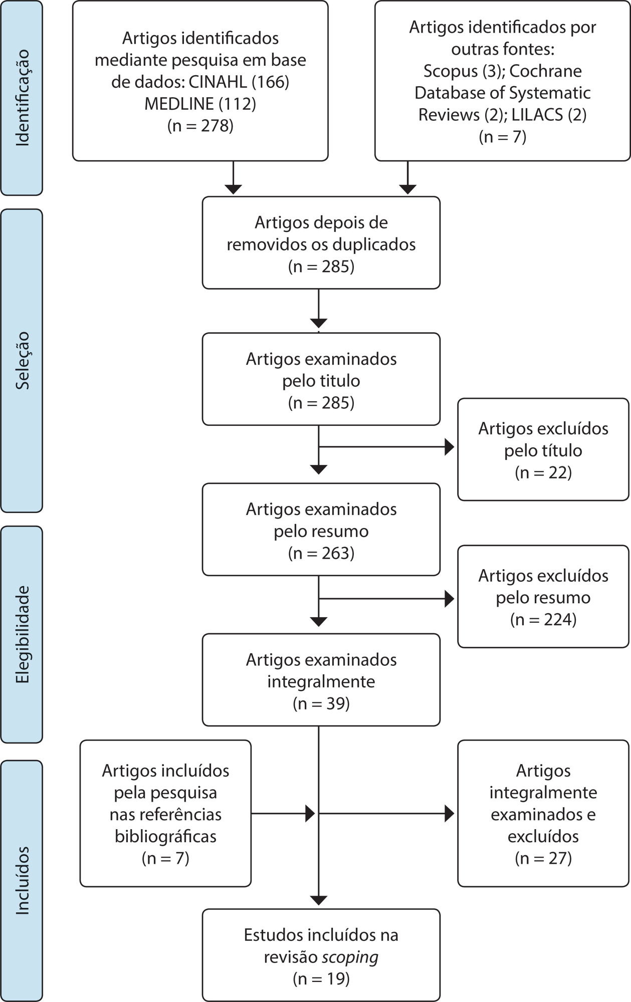 Ambiente da prática de enfermagem na Atenção Primária à Saúde: revisão scoping