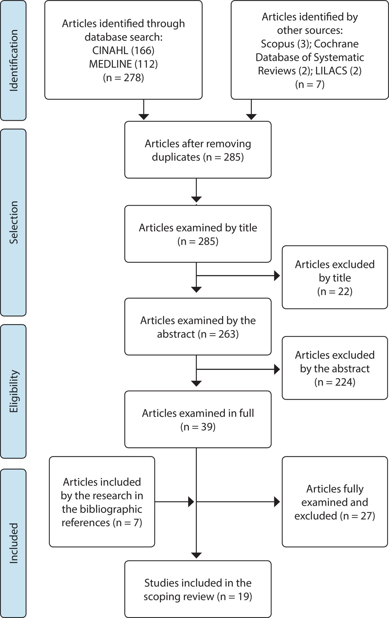 Nursing practice environment in Primary Health Care: a scoping review