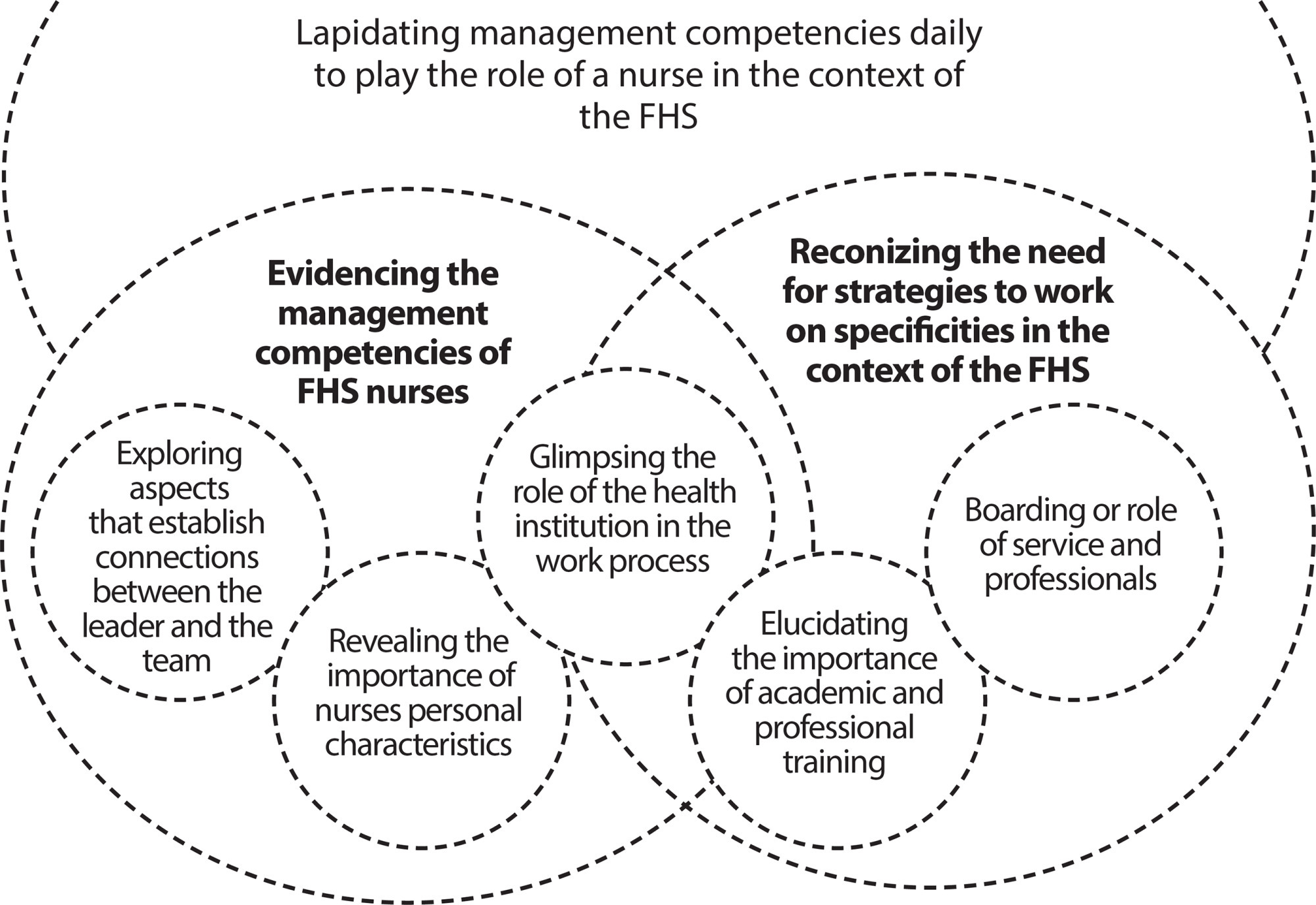 Essential management competencies of nurses: actions and interactions in the context of the Family Health Strategy
