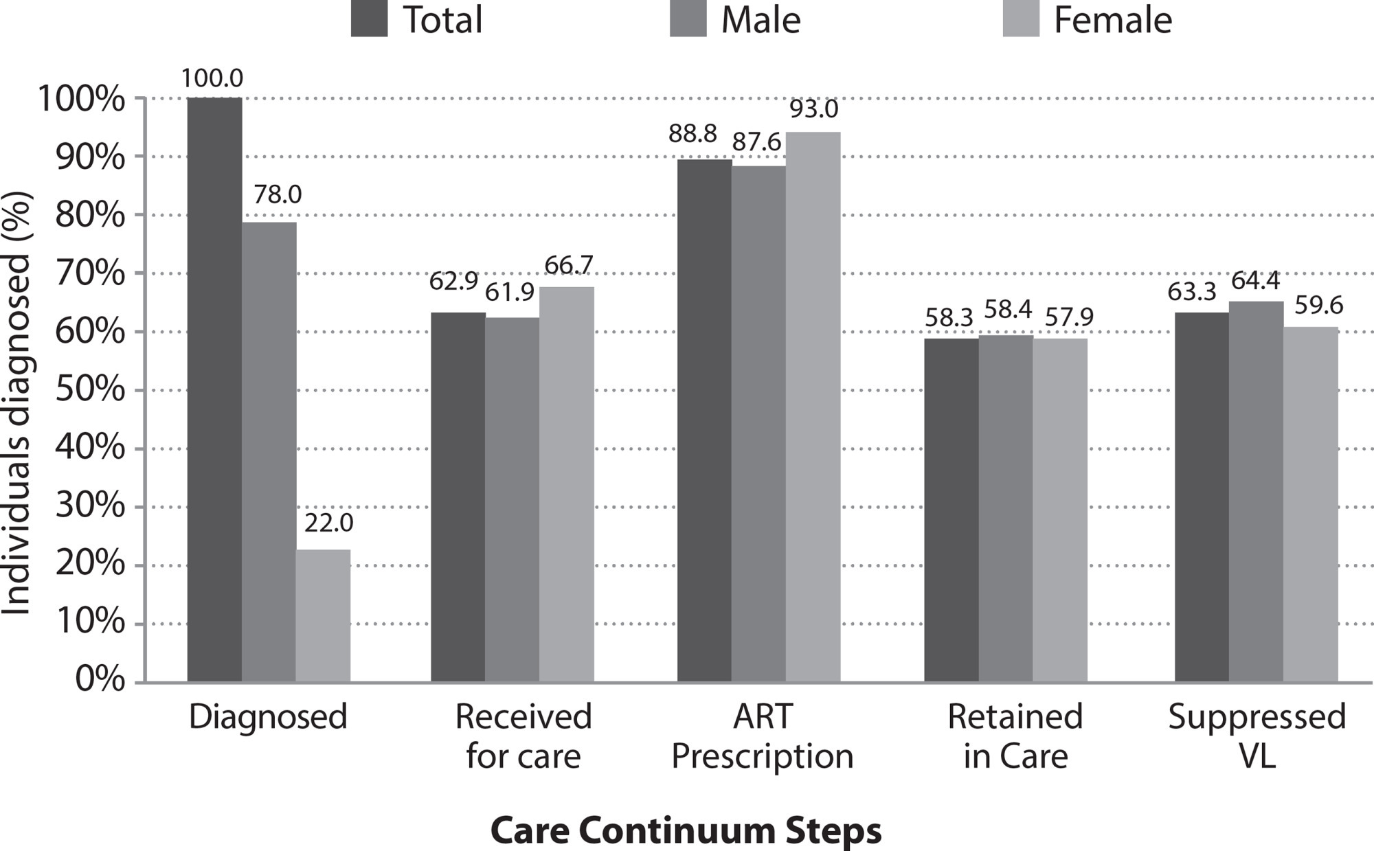 HIV Care Continuum from diagnosis in a Counseling and Testing Center
