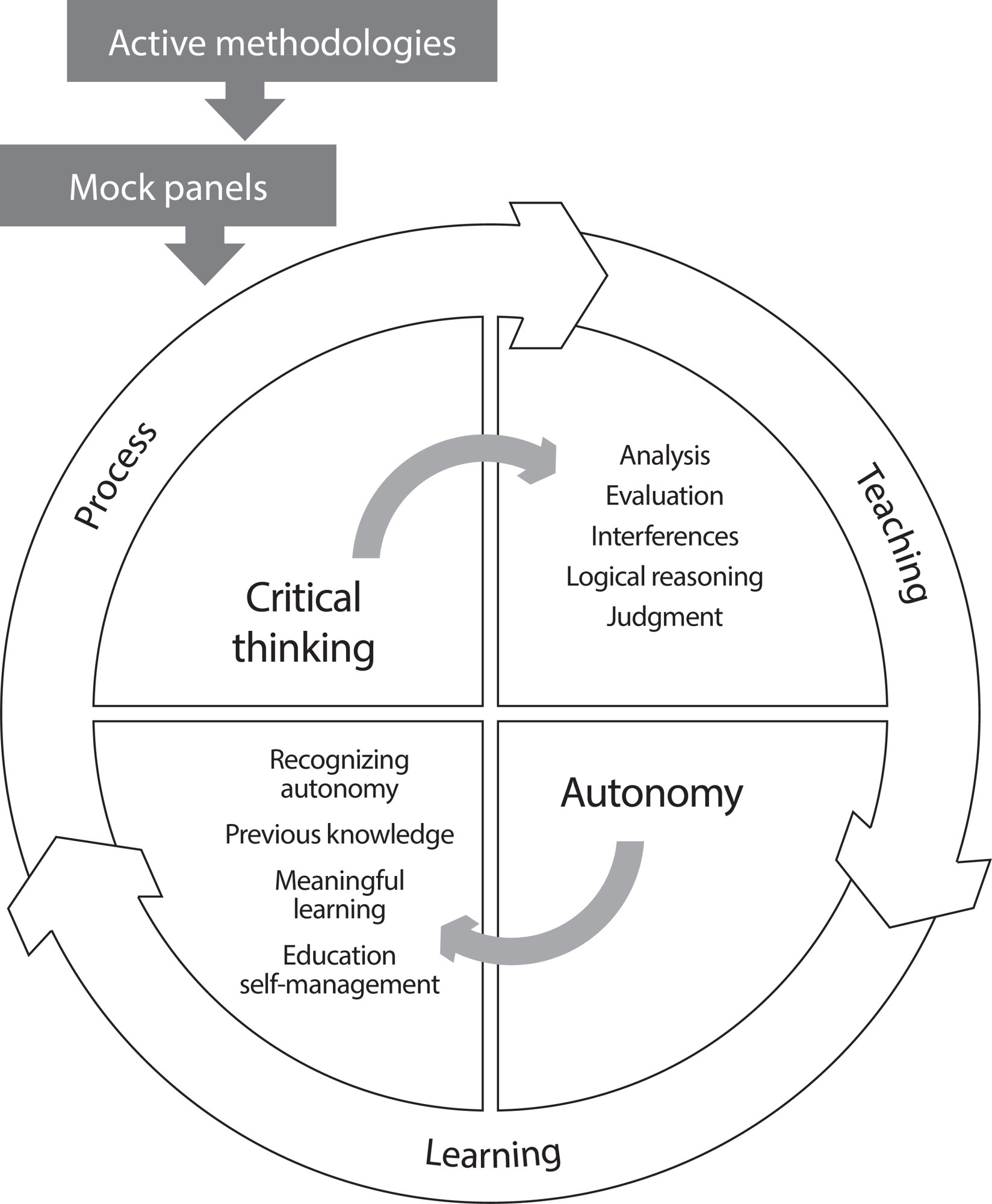 Mock panels as an active teaching methodology in the education of nursing doctors