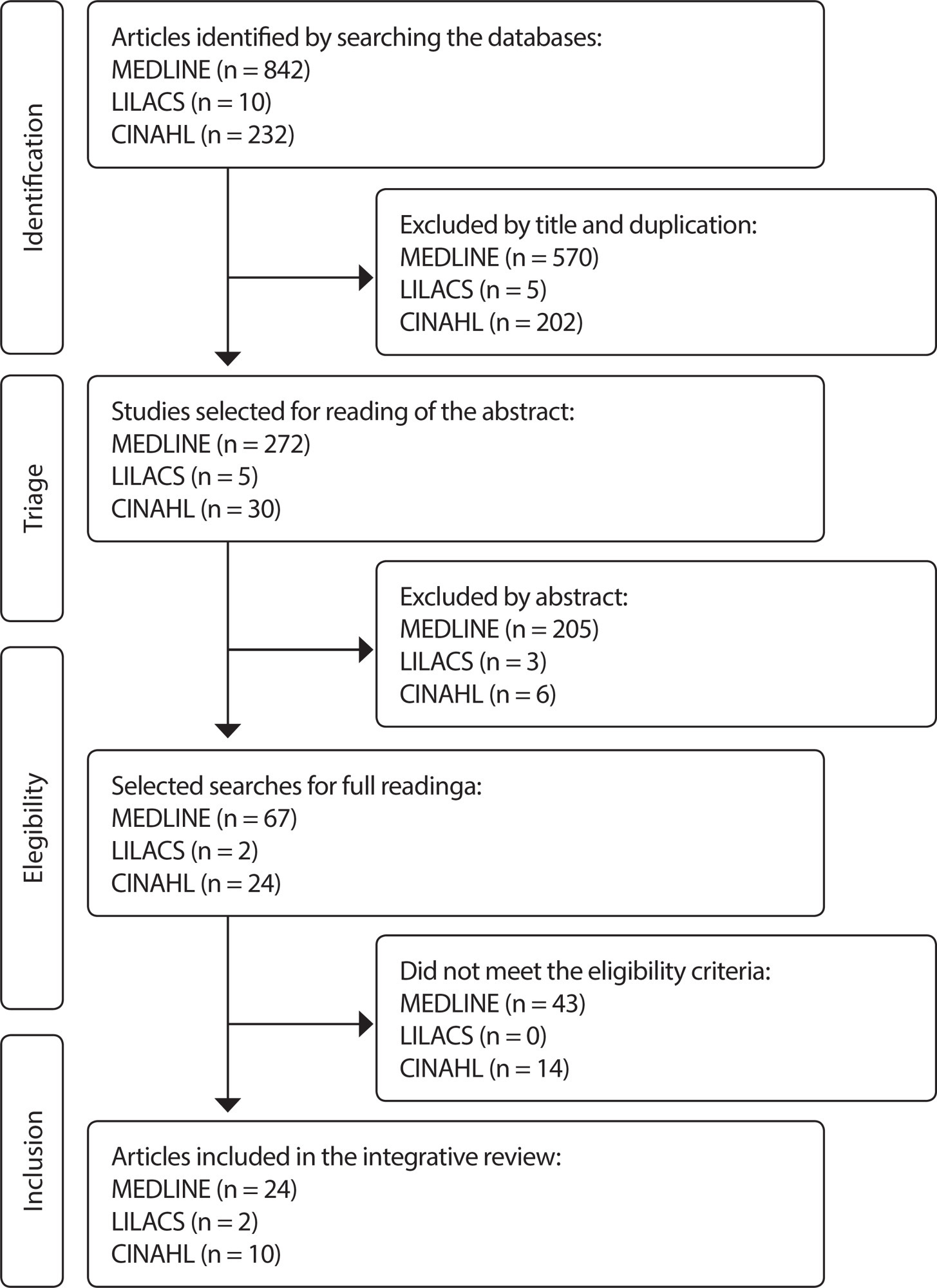 Cross mapping between clinical indicators for assistance in intensive care and nursing interventions