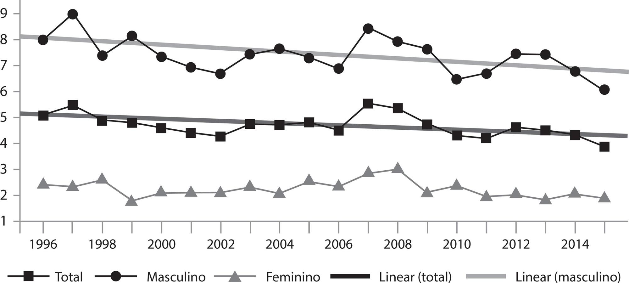 Mortalidade por suicídio no Estado de Pernambuco, Brasil (1996-2015)