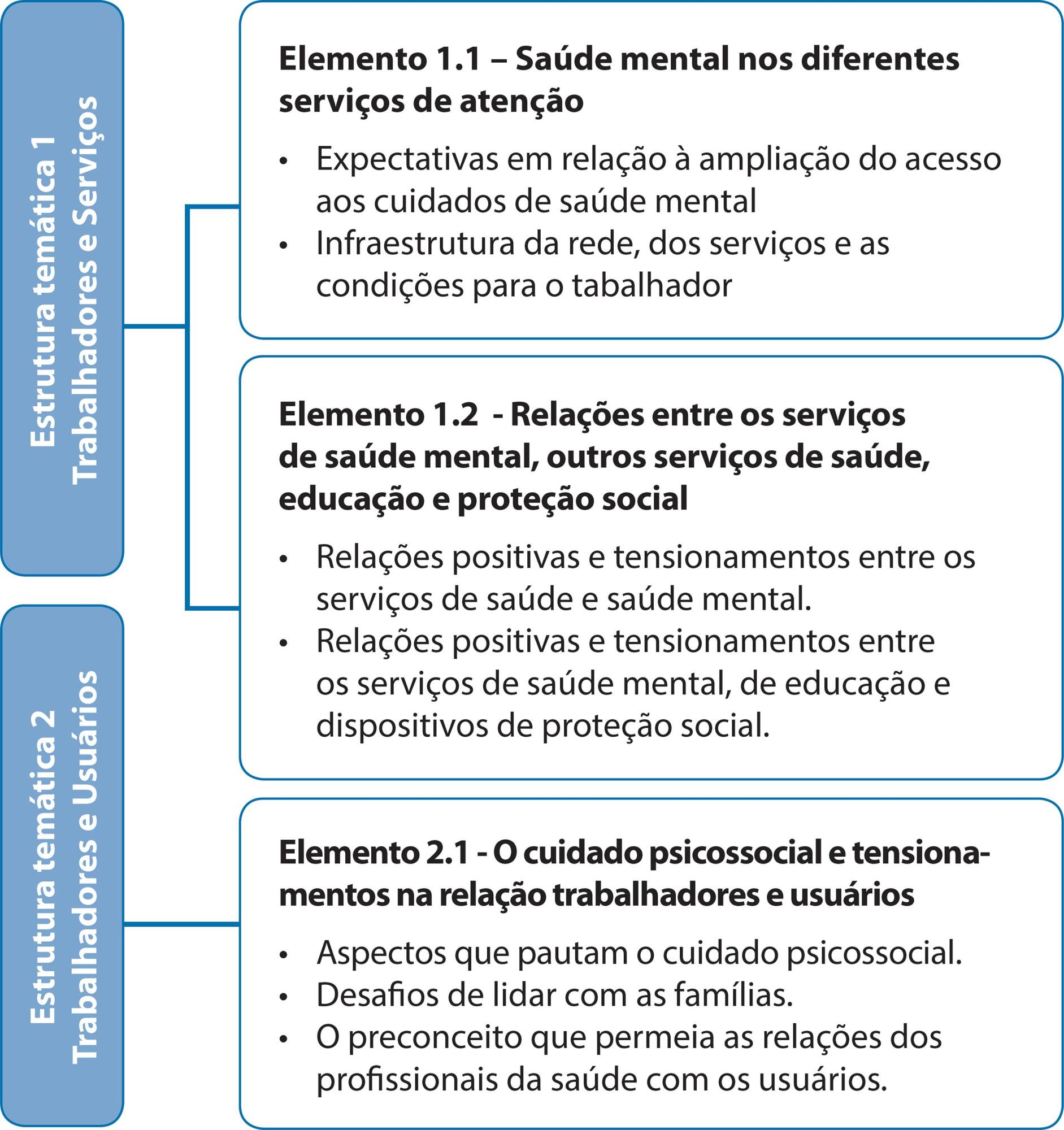 Rede de atenção psicossocial: percepção de gestores e tensionamentos do campo