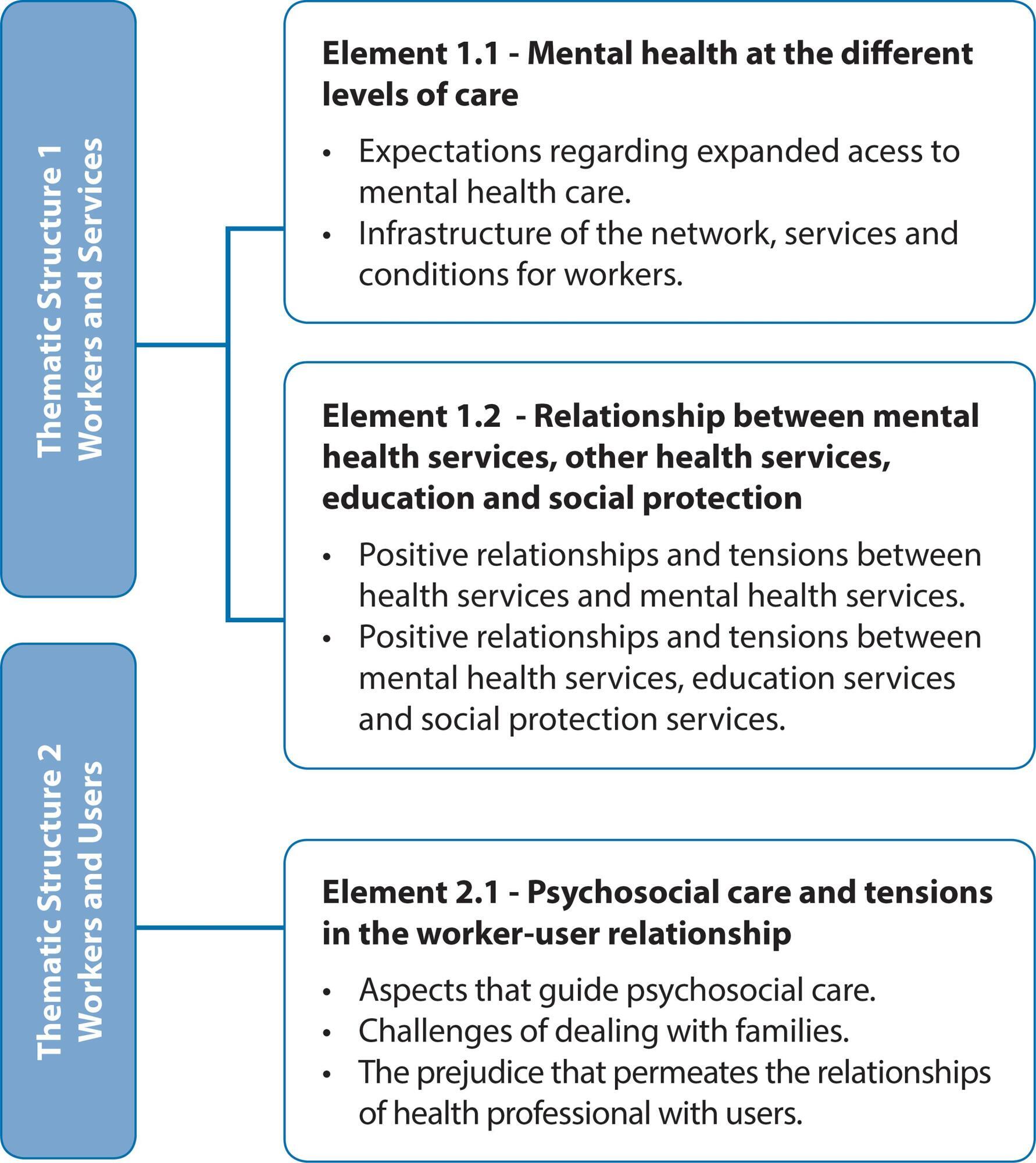 Psychosocial care network: managers’ perception and tensions of the field