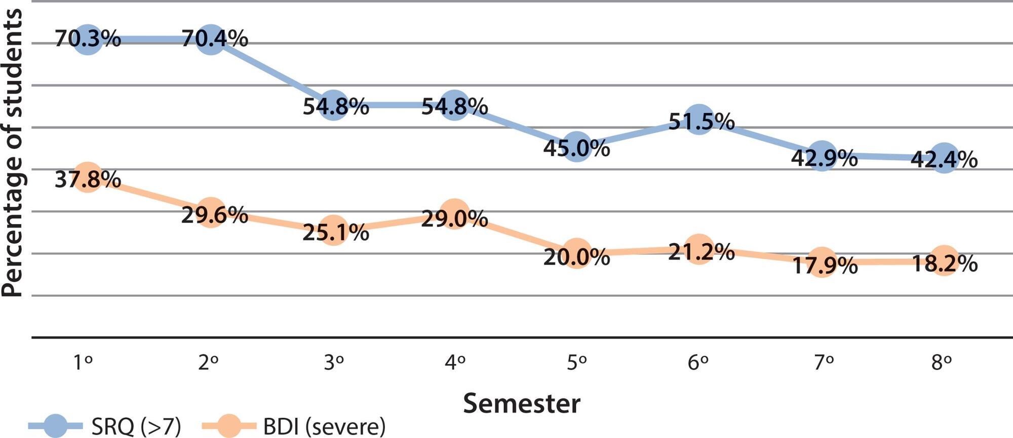 Quality of life, depressive and minor psychiatrics symptoms in nursing students