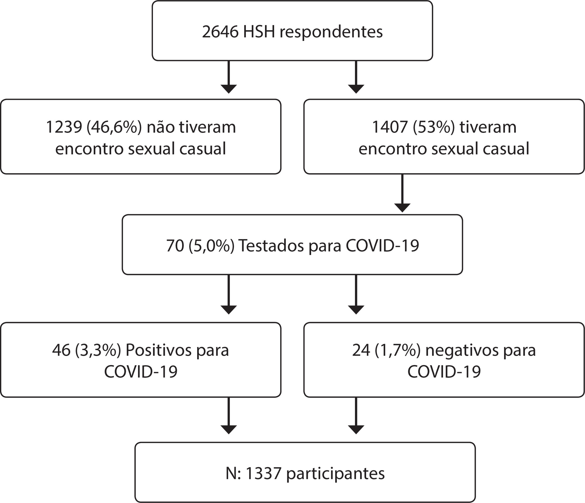 Síndrome gripal suspeita de COVID-19 em homens que fazem sexo com homens e se envolveram em sexo casual