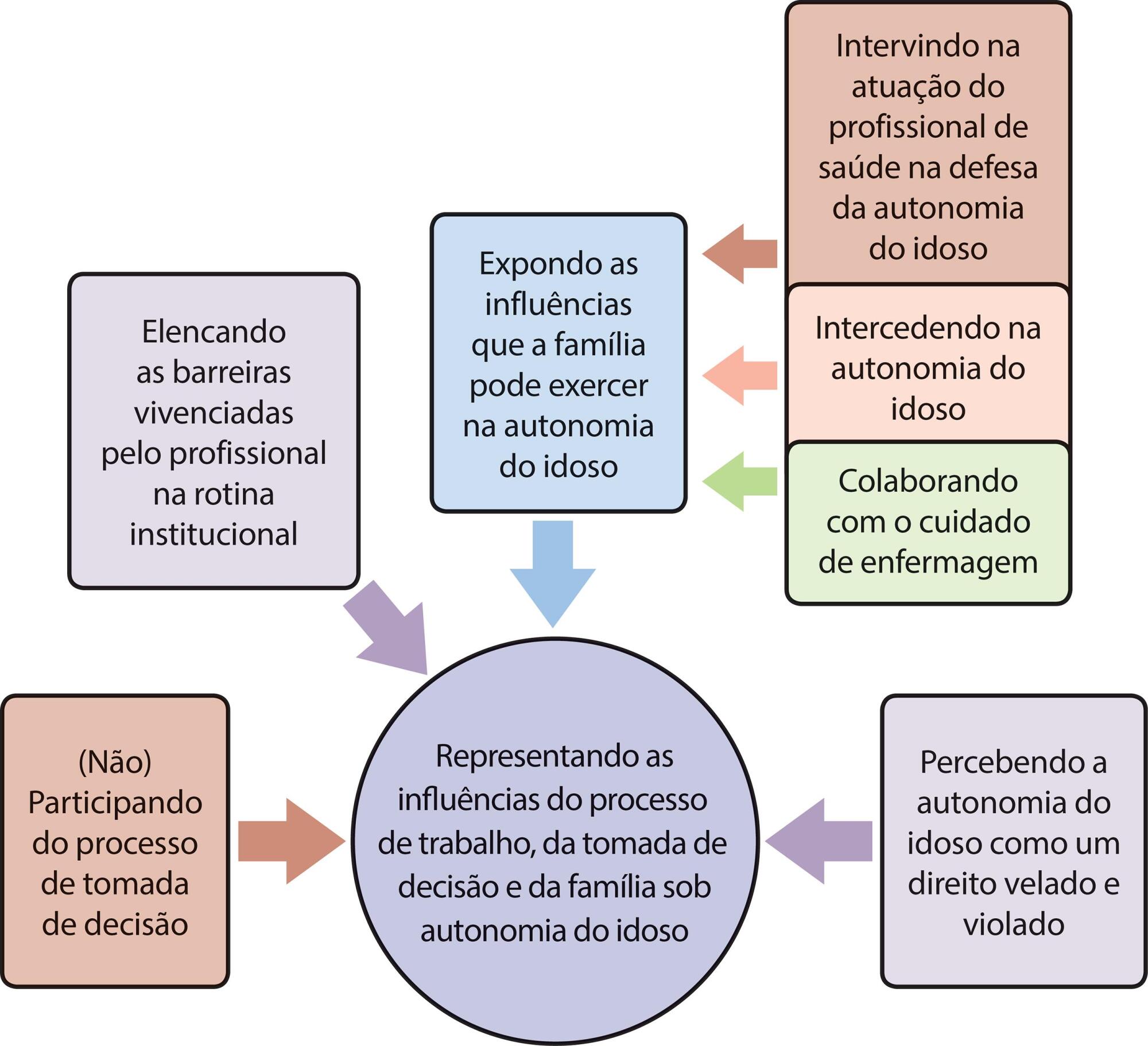 Fatores condicionantes à defesa da autonomia do idoso em terminalidade da vida pelo enfermeiro