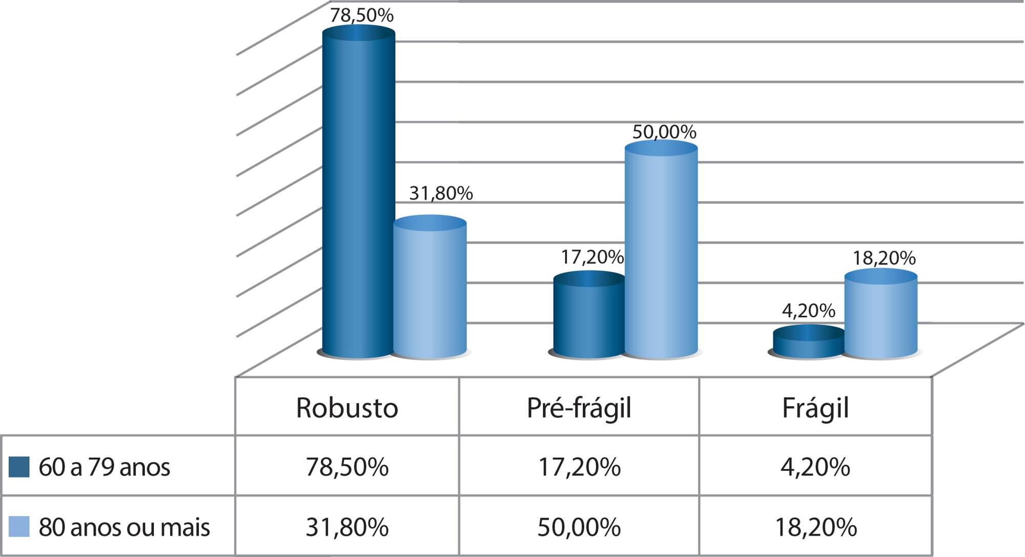 Dimensões preditoras das condições clínico-funcionais e cognição em idosos