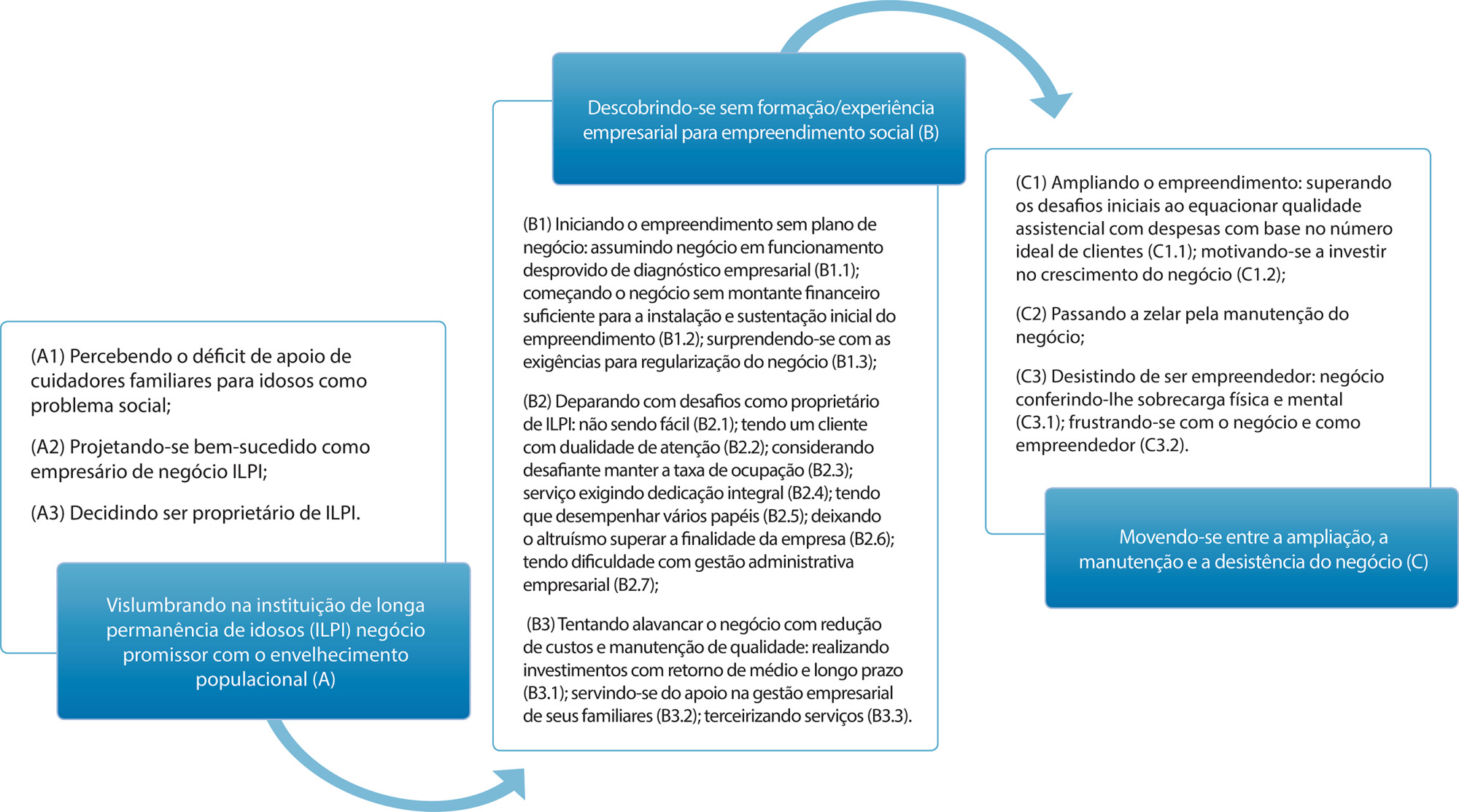 Experiência de enfermeiros empreendedores com instituições de longa permanência para idosos