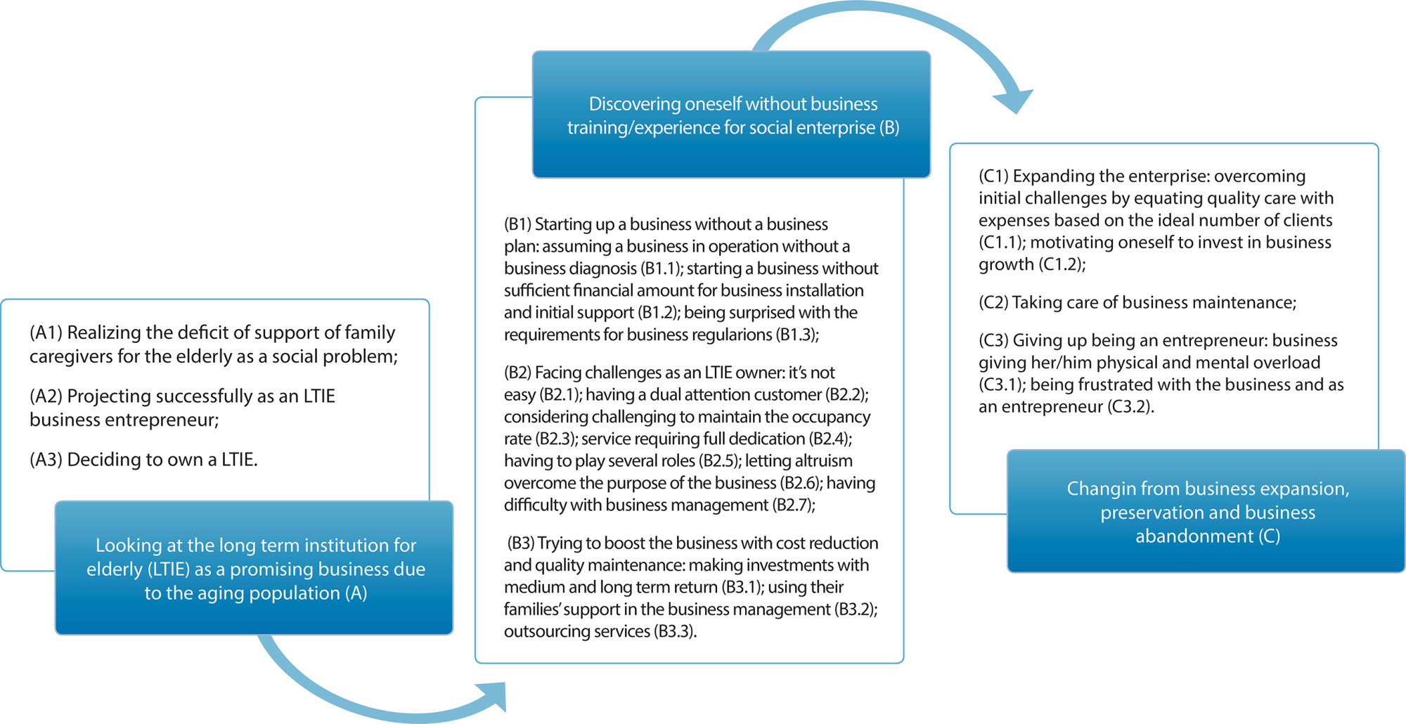 Experience of nurse entrepreneurs in long term institutions for elderly people