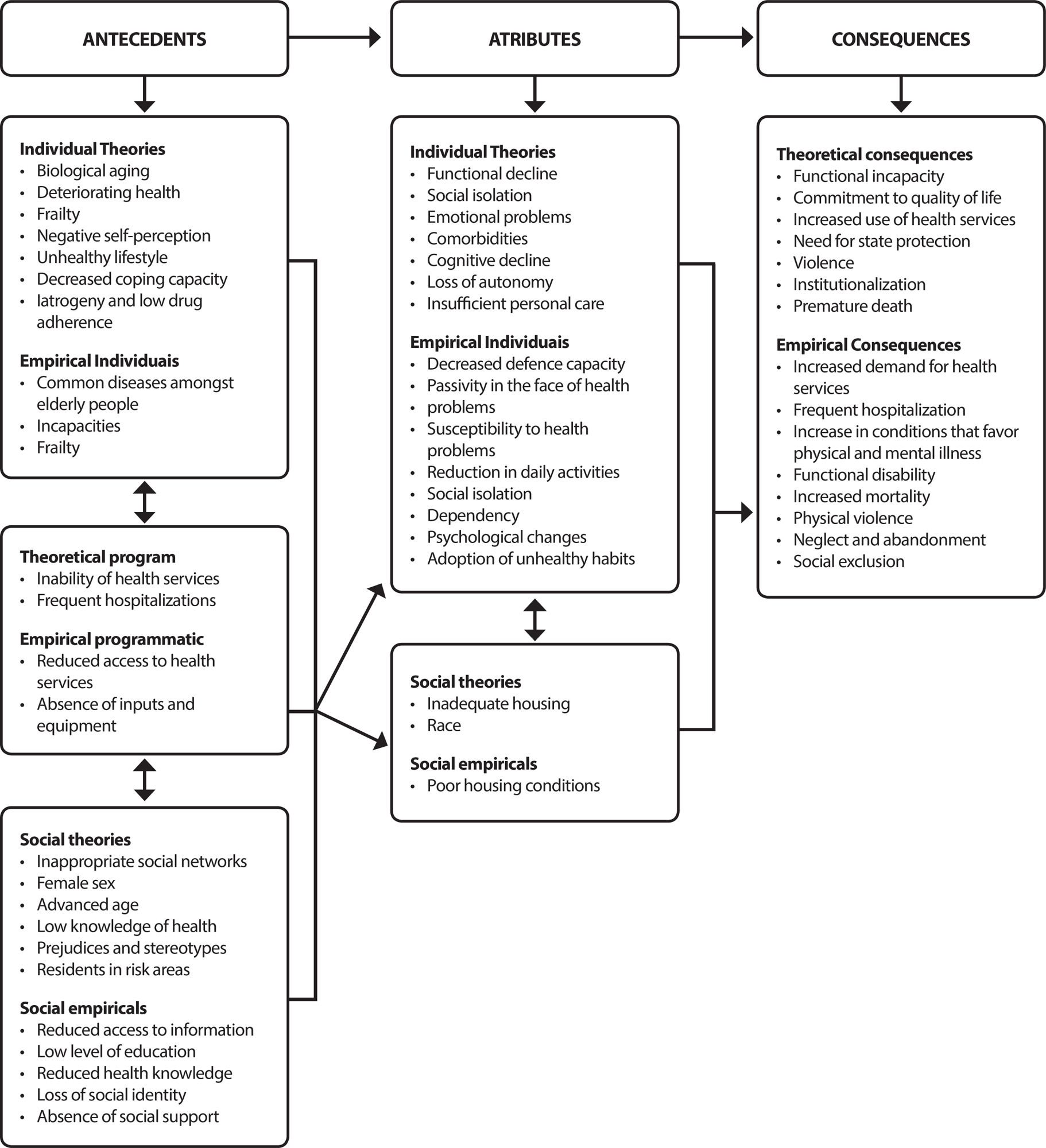 Elderly vulnerability: concept development