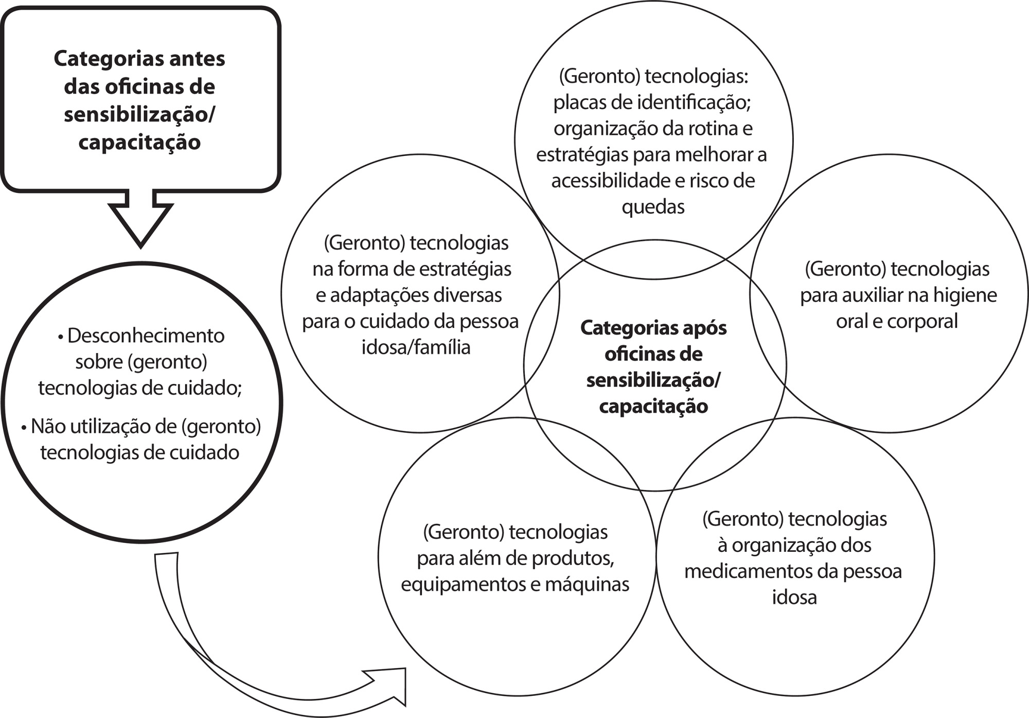Oficinas de sensibilização sobre (geronto)tecnologias de cuidado ao idoso/família: contribuições ao conhecimento