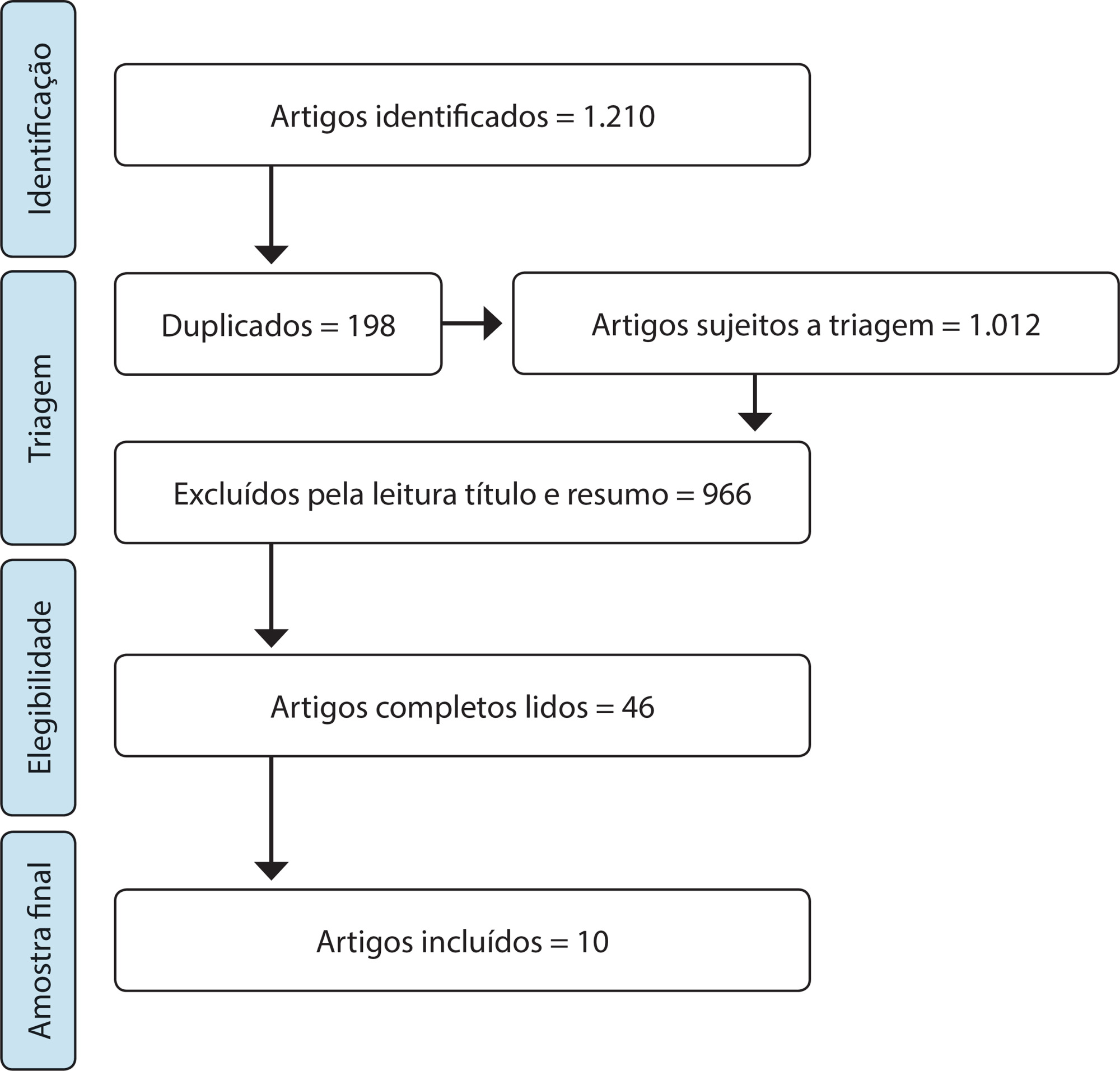 Cuidado transicional aos cuidadores de idosos dependentes: revisão integrativa da literatura