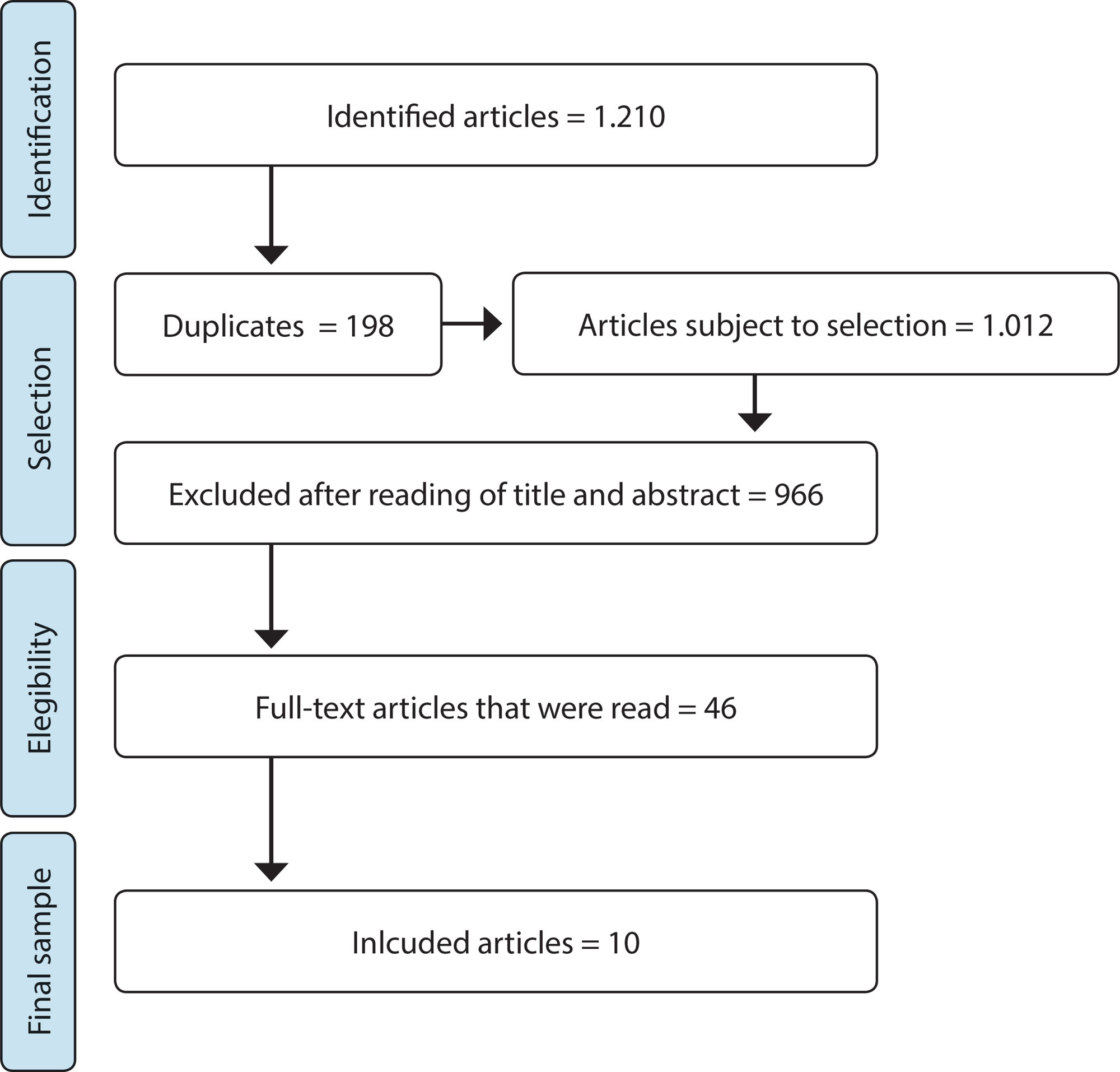 Transitional care to caregivers of dependent older people: an integrative literature review