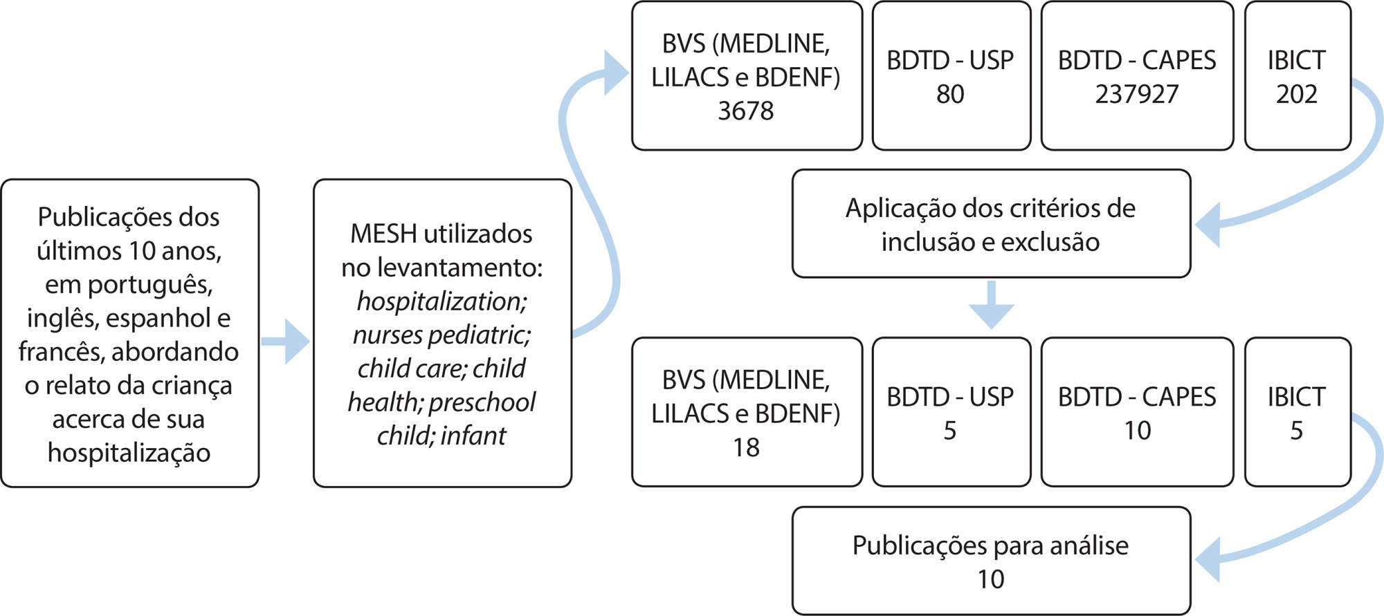Experiência autorelatada da criança hospitalizada: uma revisão integrativa