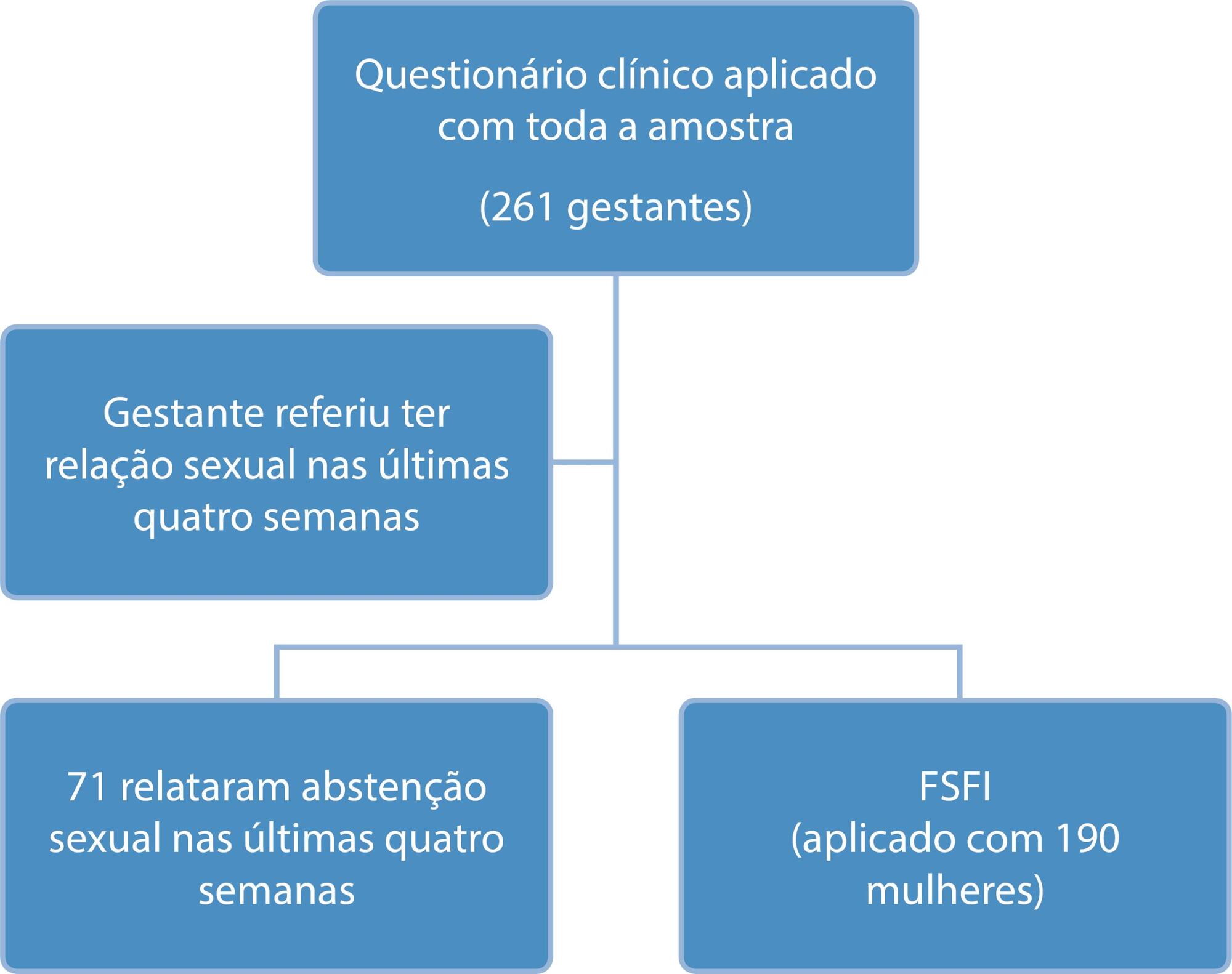 Sexualidade em gestantes e fatores de risco associados