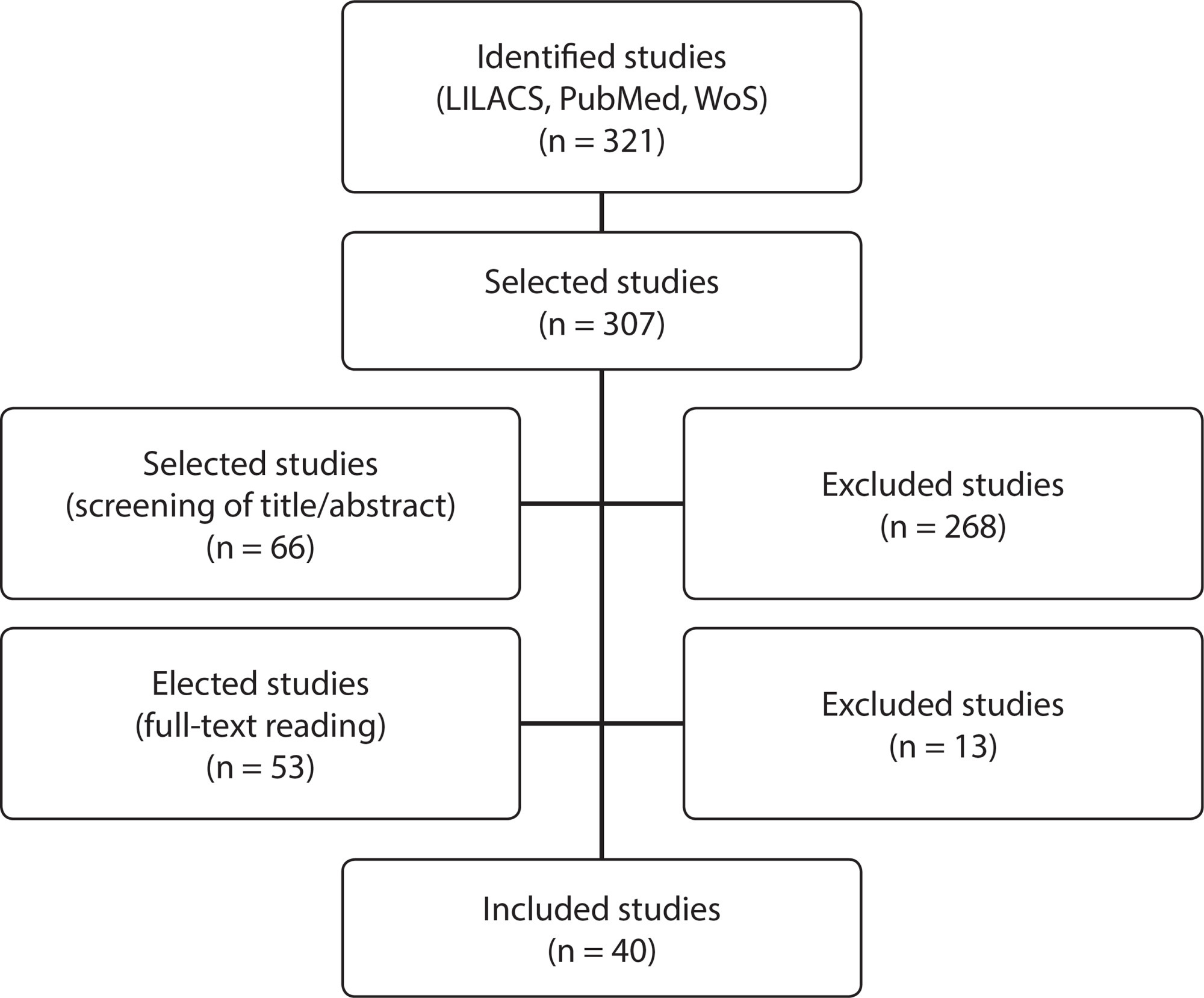Communication of bad news in pediatrics: integrative review