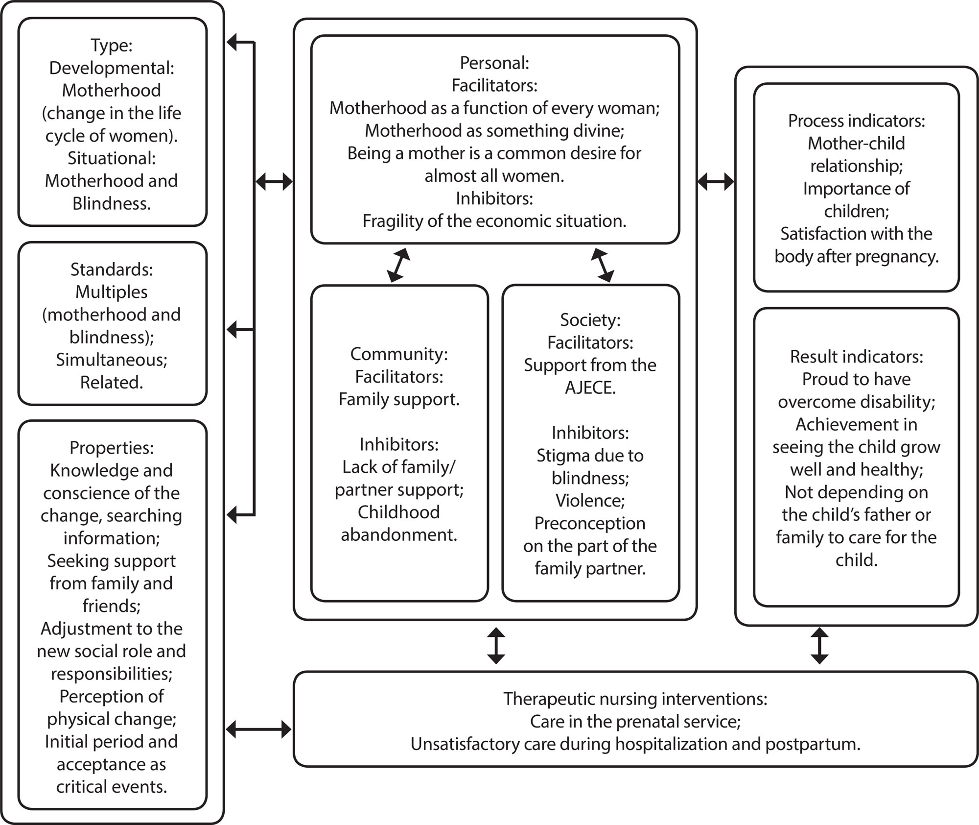Transition of blind women to motherhood from the perspective of Transitions Theory