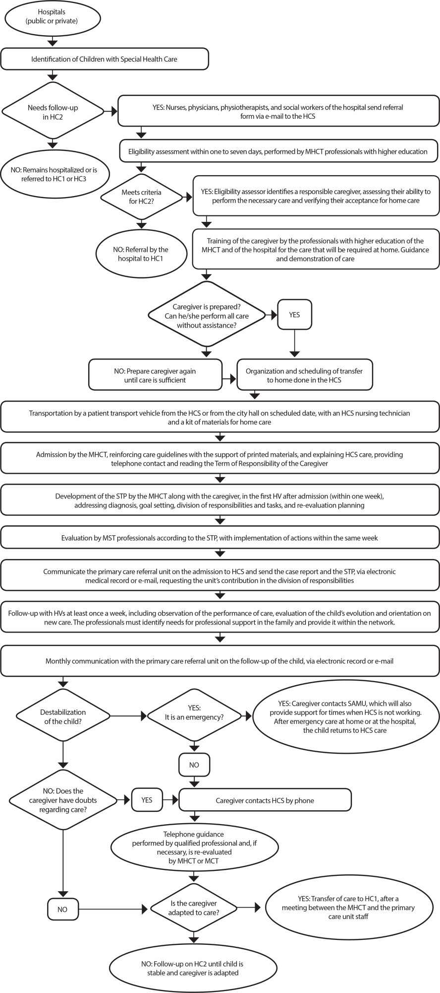 Organizational flow chart of home care for children with special health care needs