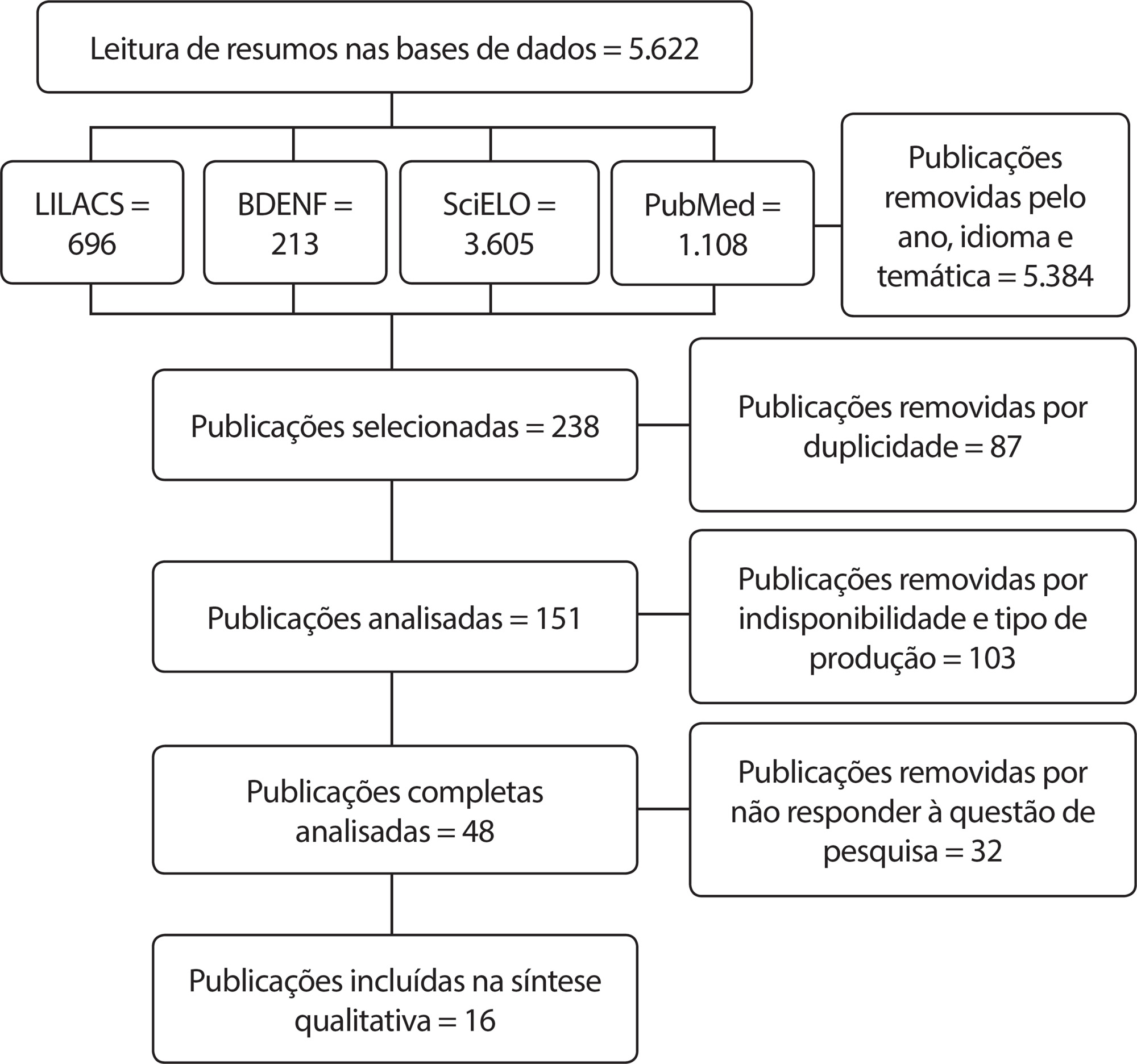 Cuidado pós-natal de recém-nascidos no contexto da família: revisão integrativa