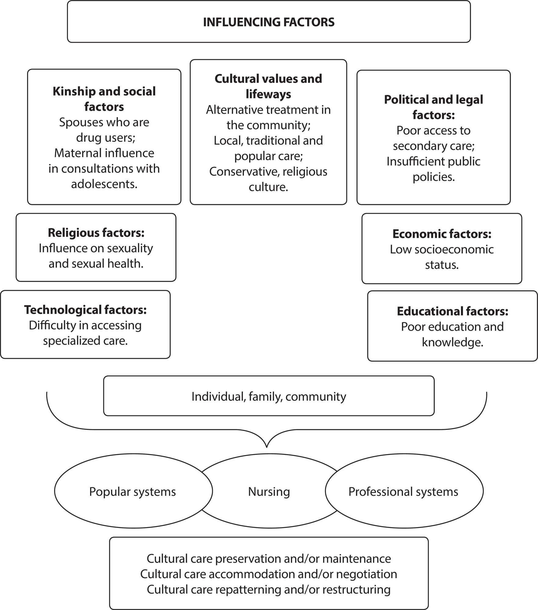 Transcultural theory in nursing care of women with infections