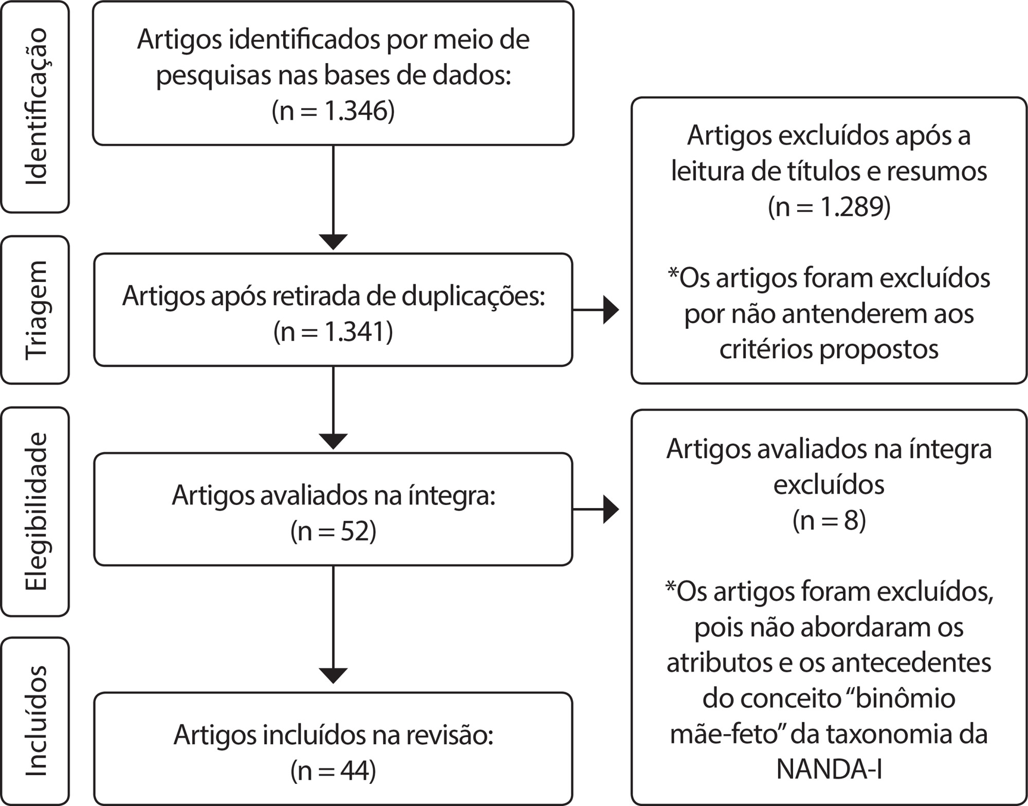 Análise do conceito “binômio mãe-feto” da taxonomia da NANDA-I em gestantes de alto risco: revisão integrativa