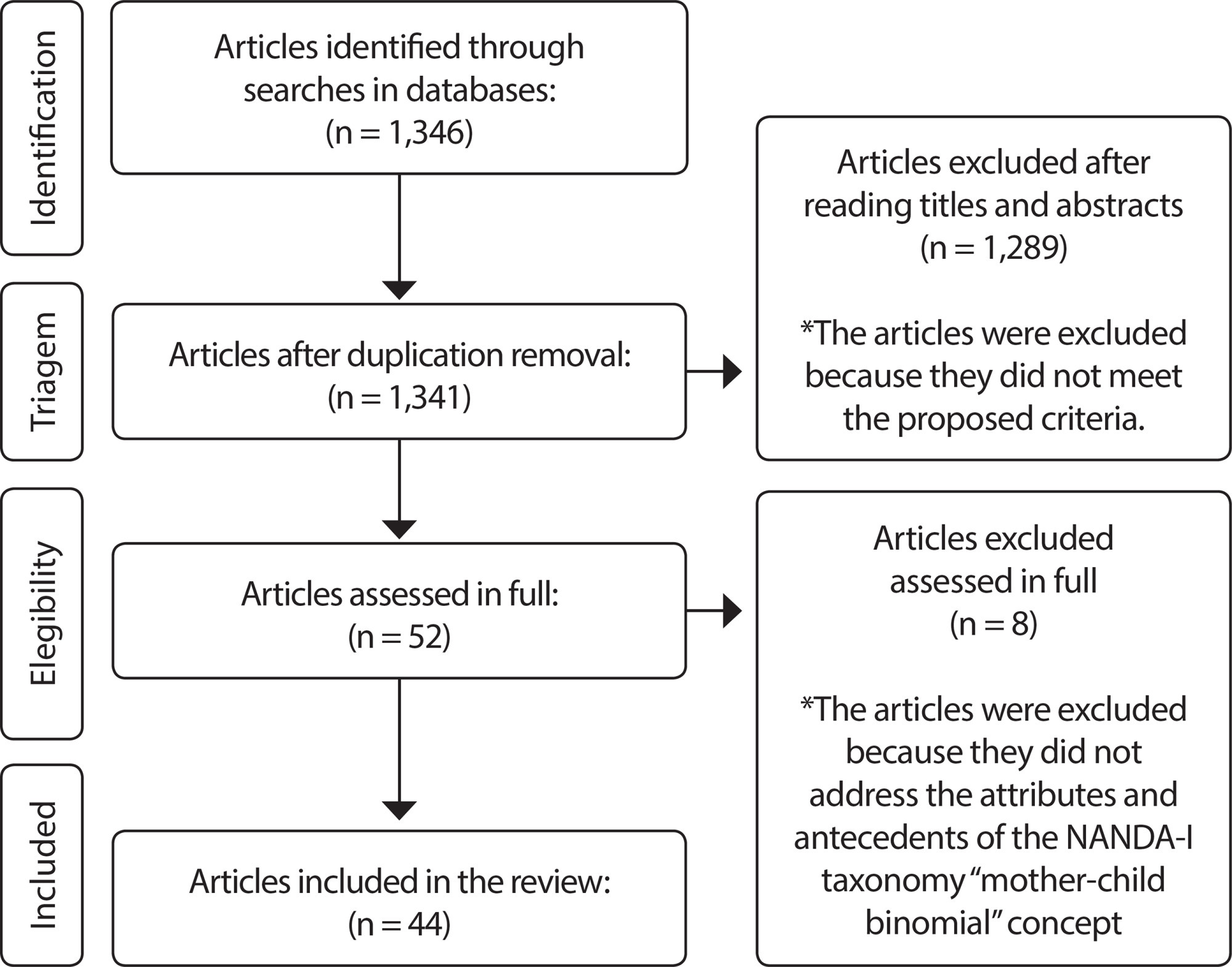 Analysis of the NANDA-I taxonomy “maternal-fetal dyad” concept in high-risk pregnancy: integrative review