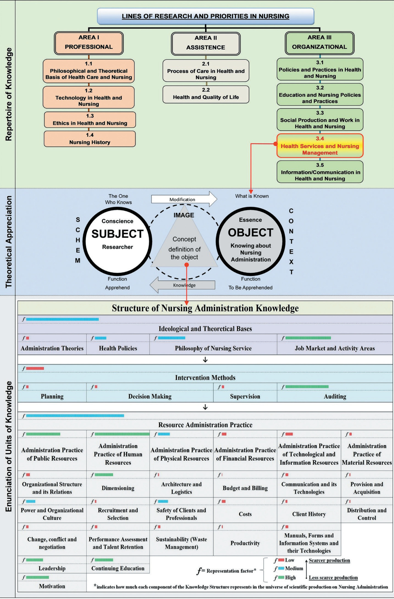 Evidence on Nursing Administration Epistemology