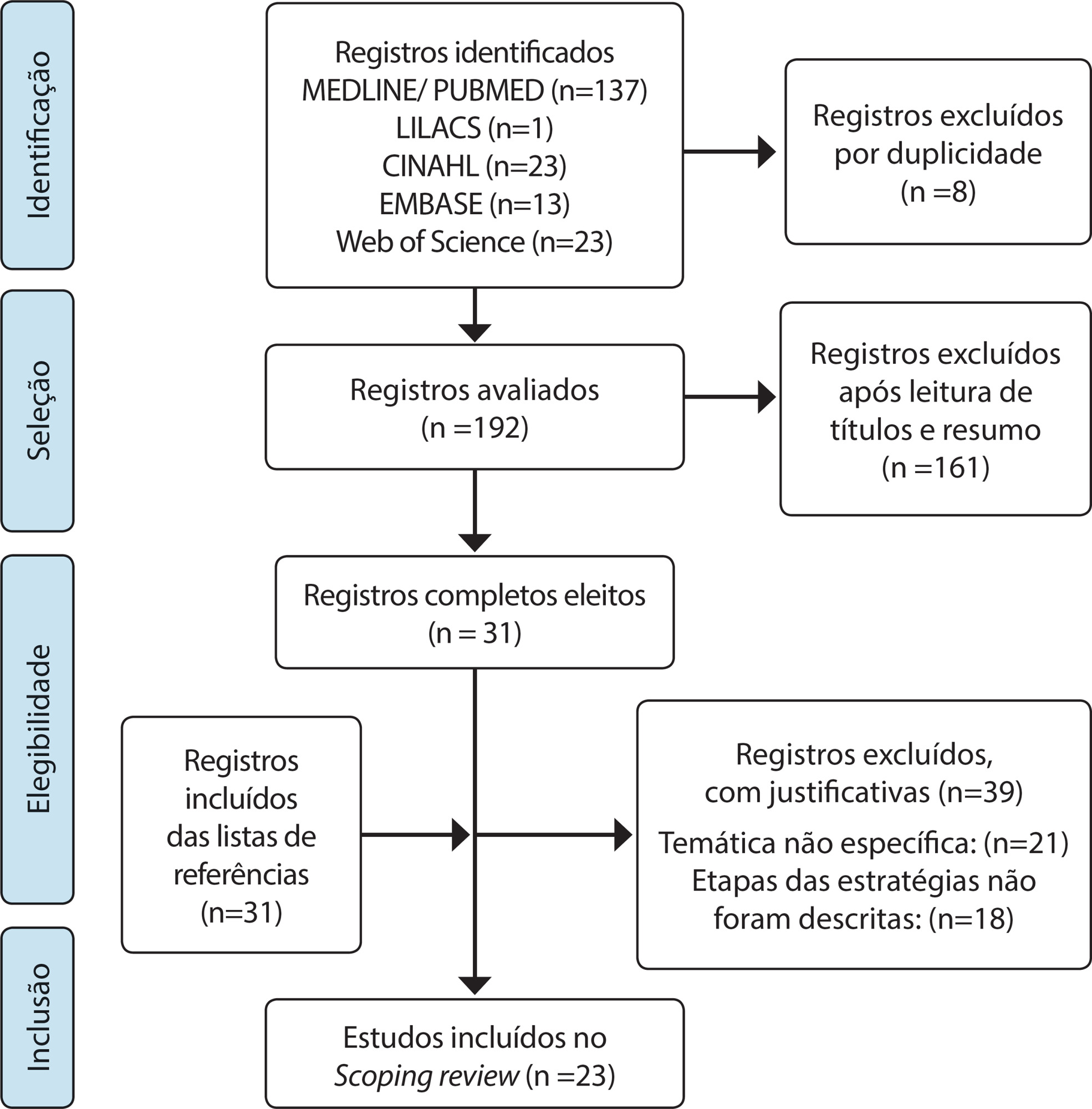 Estratégias para o gerenciamento de casos no cuidado transicional em serviços de emergência: scoping review