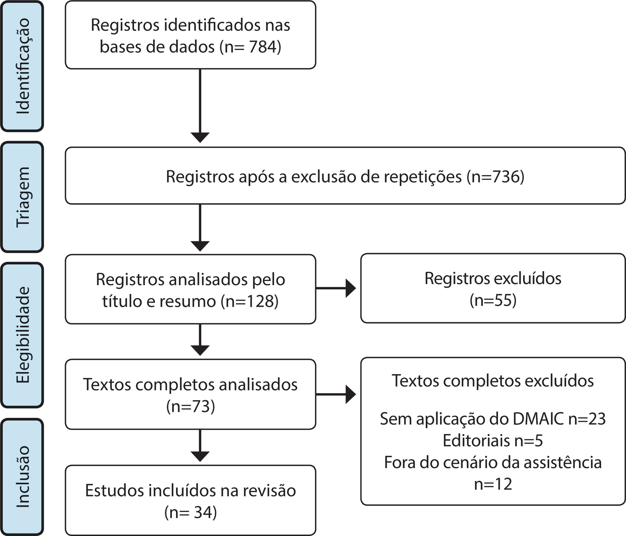 Aplicação da metodologia Lean Seis Sigma nos cenários de assistência à saúde: revisão integrativa