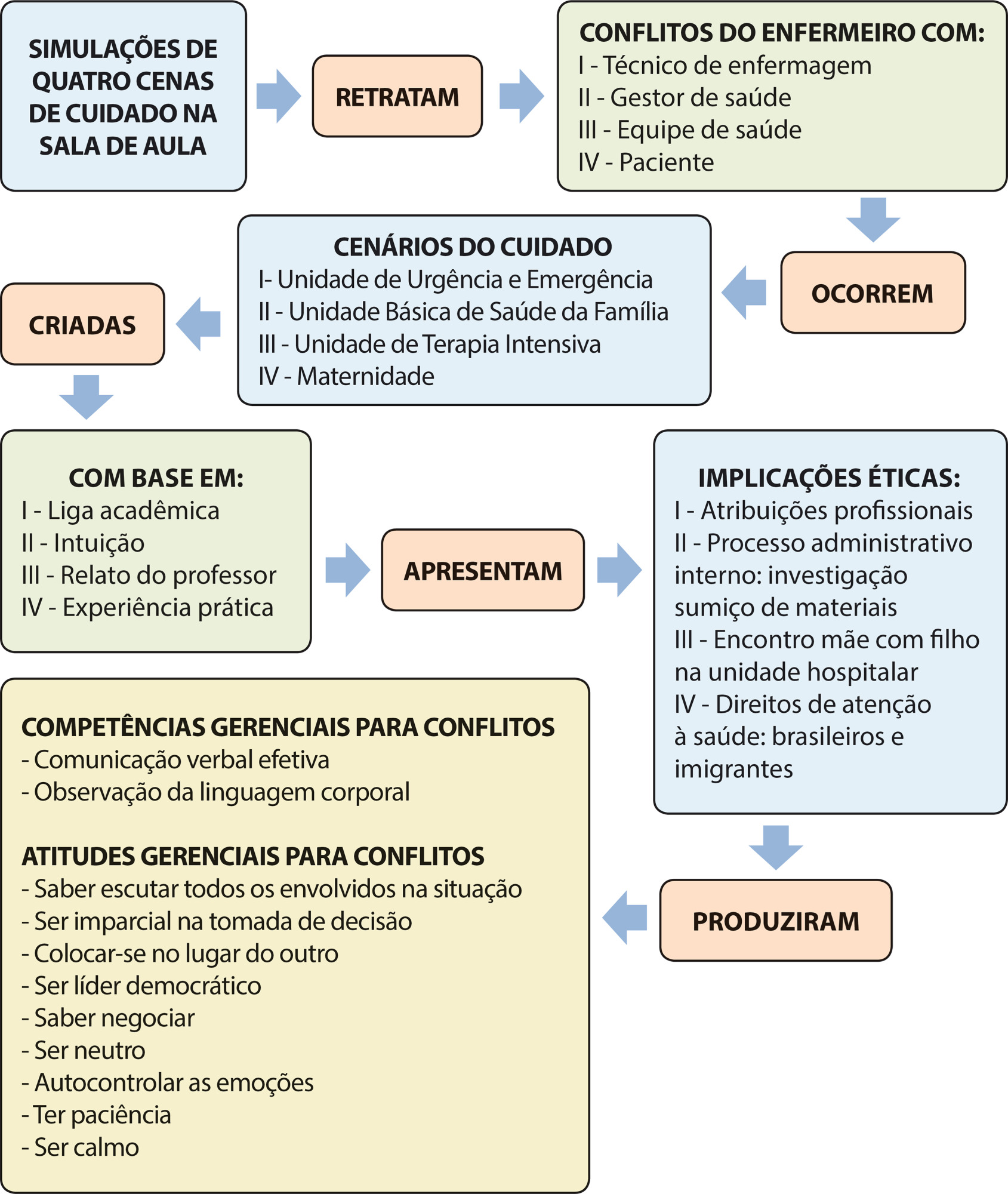 Cenas simuladas: uma experimentação pedagógica para pensar o gerenciamento de conflitos nos cuidados de enfermagem