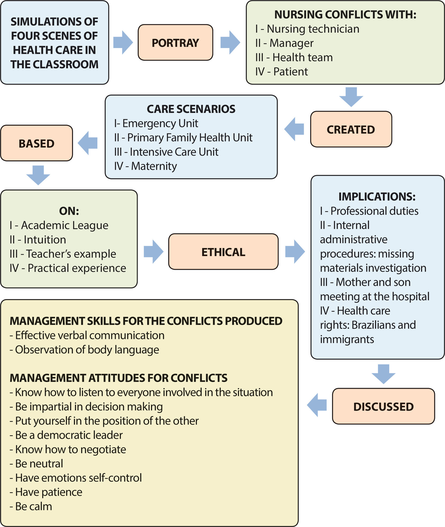 Simulated scenes: a pedagogical experiment to reflect about conflict management in nursing care