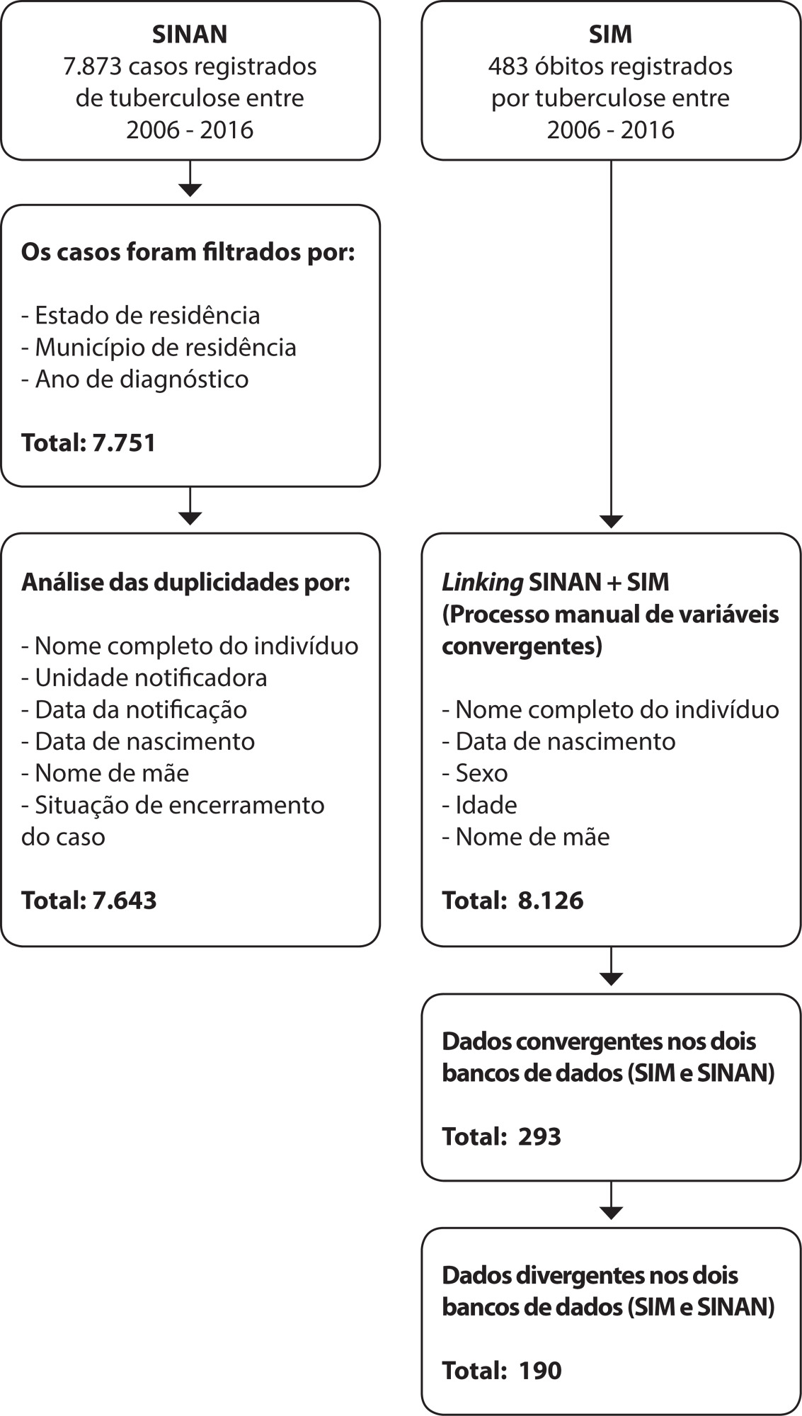 Qualidade dos sistemas de informação da tuberculose após linkage das bases de dados