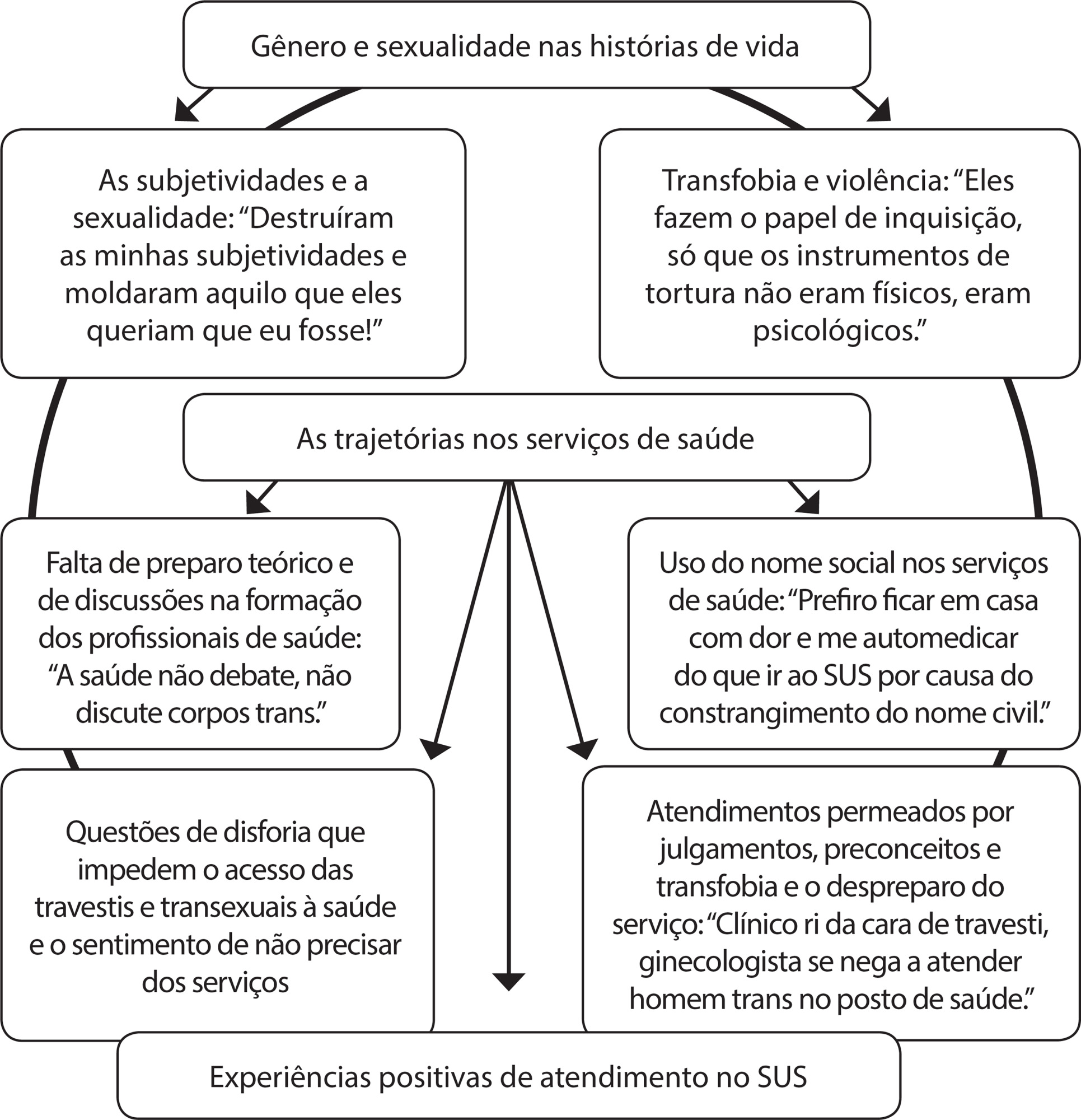 “A saúde não discute corpos trans”: História Oral de transexuais e travestis
