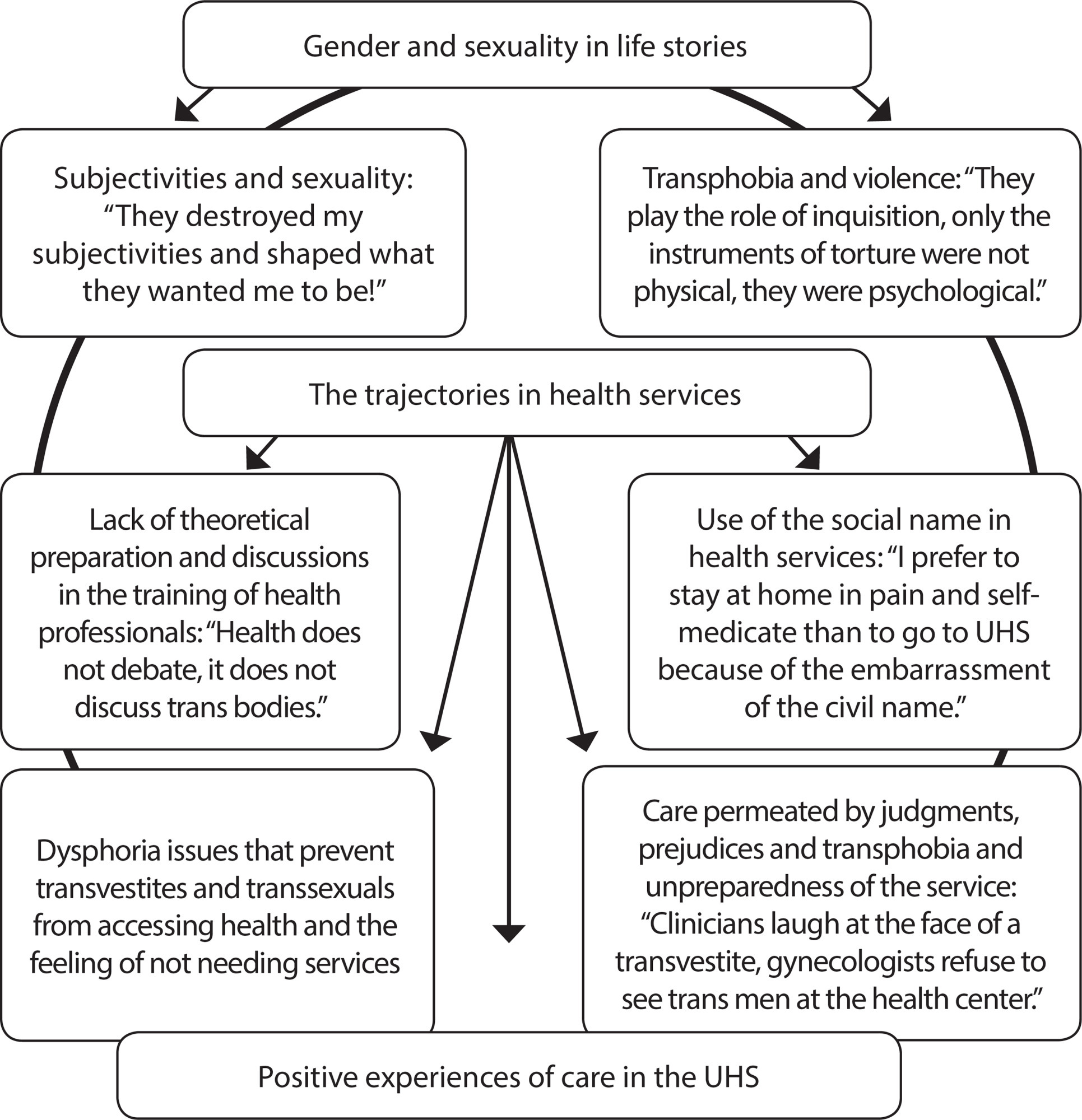 “Health does not discuss trans bodies”: Oral History of transsexuals and transvestites