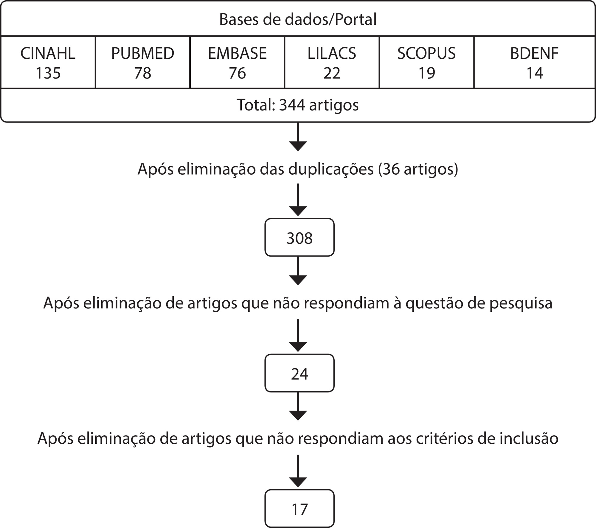 Custos de procedimentos/intervenções de enfermagem: revisão integrativa da literatura