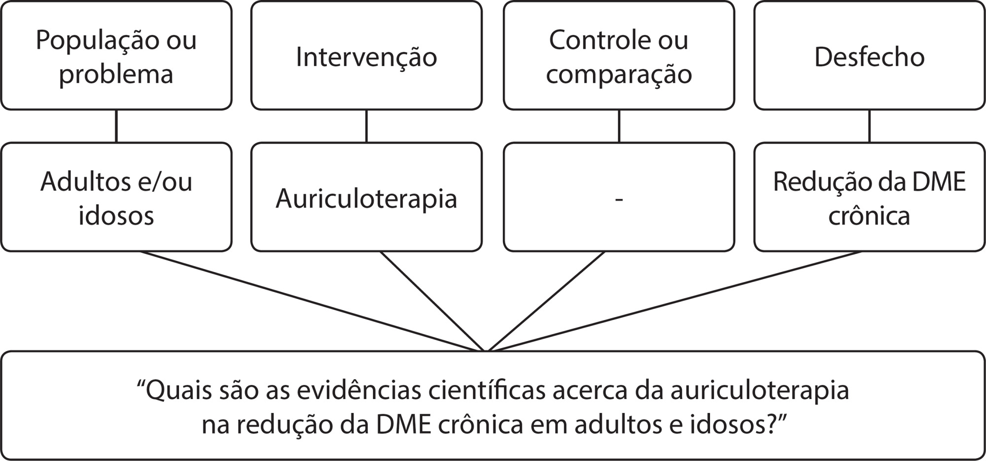 Auriculoterapia e redução da dor musculoesquelética crônica: revisão integrative