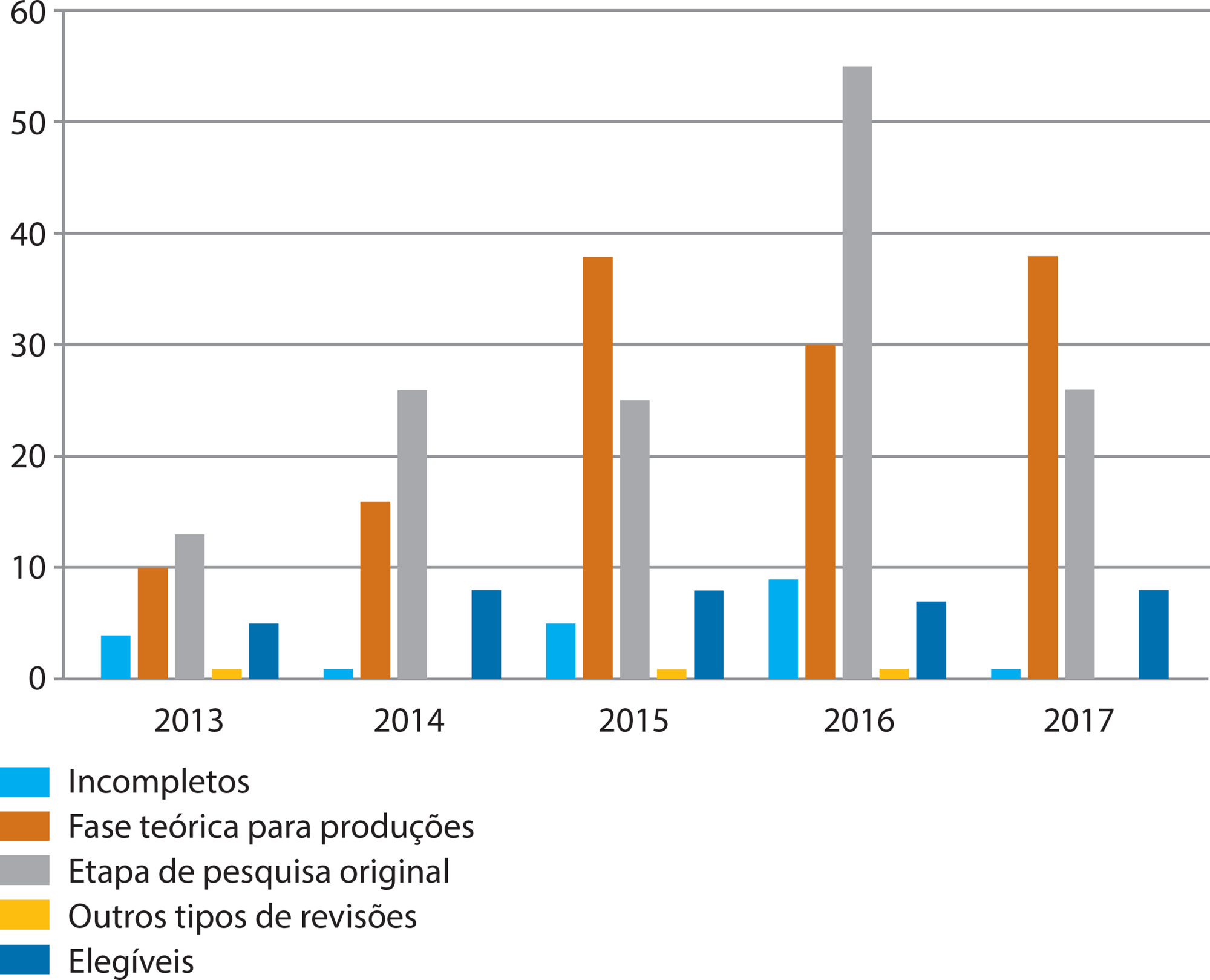 Uso da revisão integrativa nos cursos brasileiros de pósgraduação em enfermagem: estudo bibliométrico